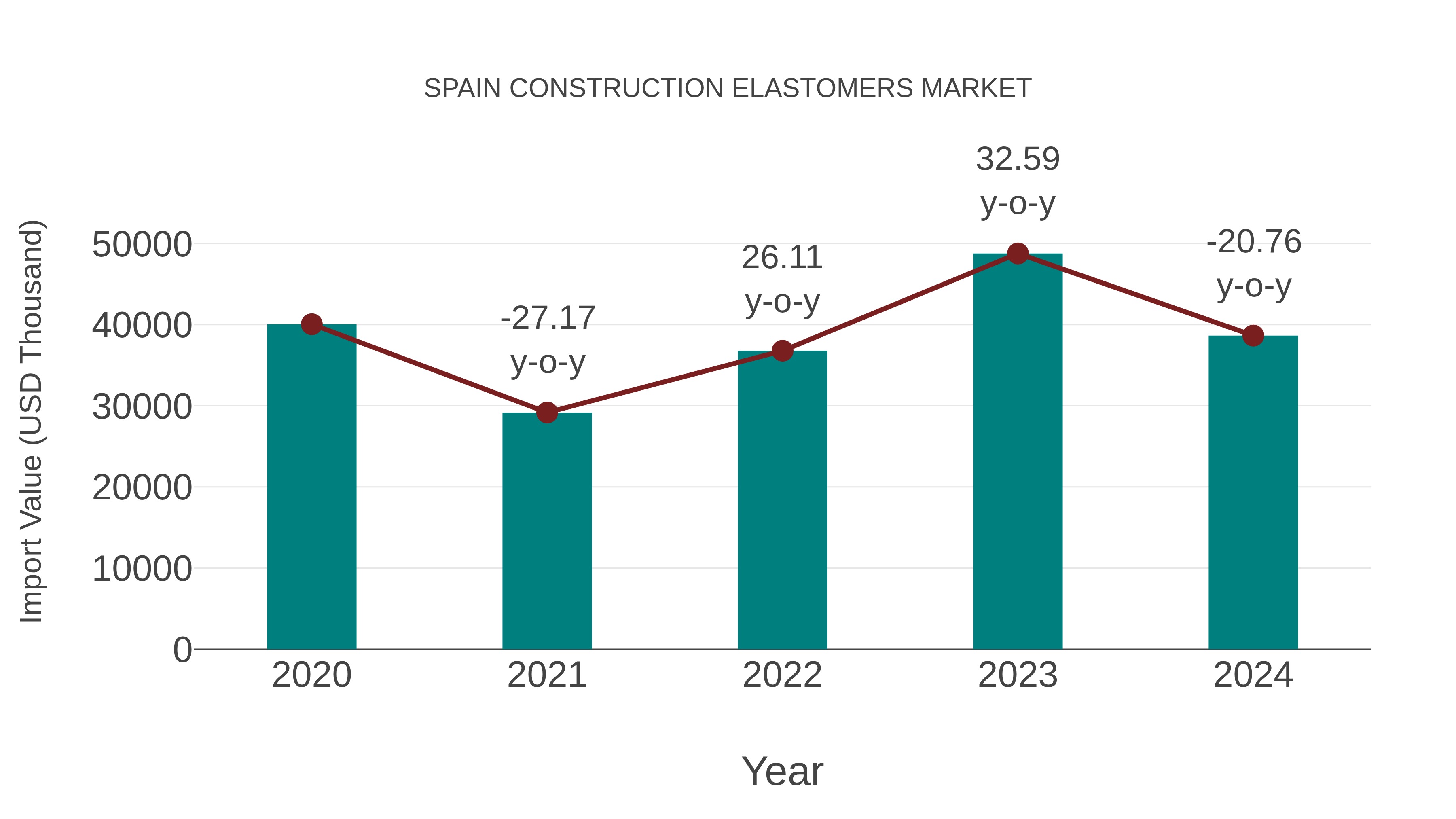  Spain Construction Elastomers Market: Import Trend Analysis