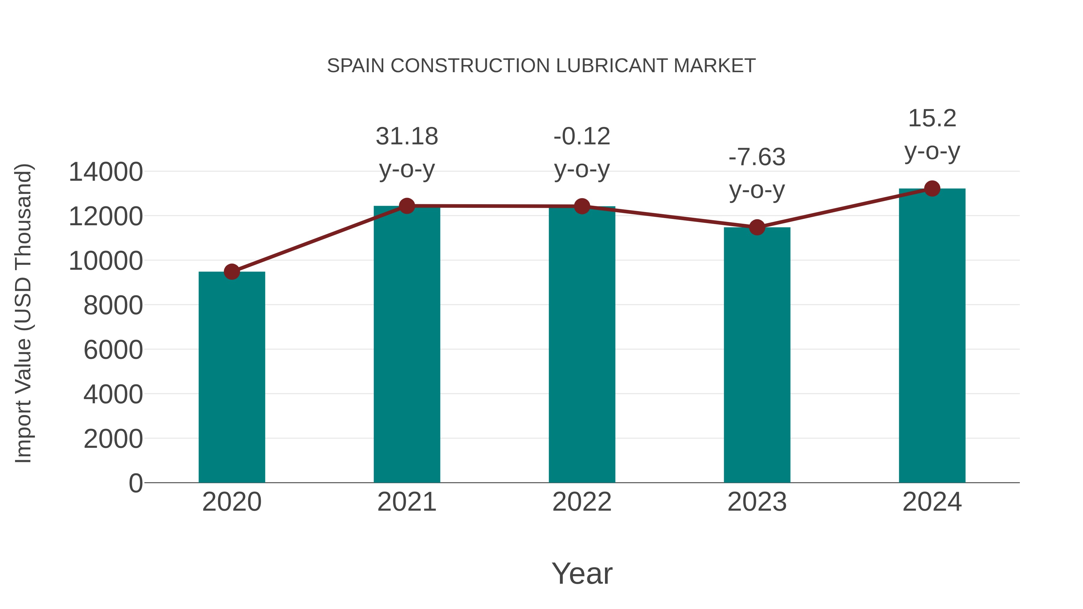 Spain Construction Lubricant Market: Import Trend Analysis