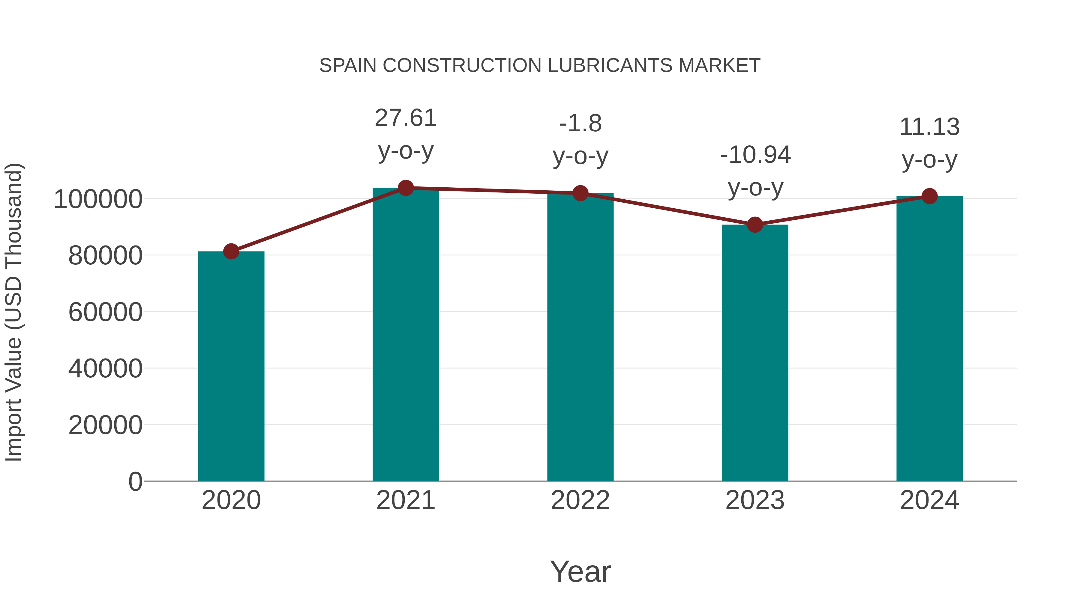  Spain Construction Lubricants Market: Import Trend Analysis