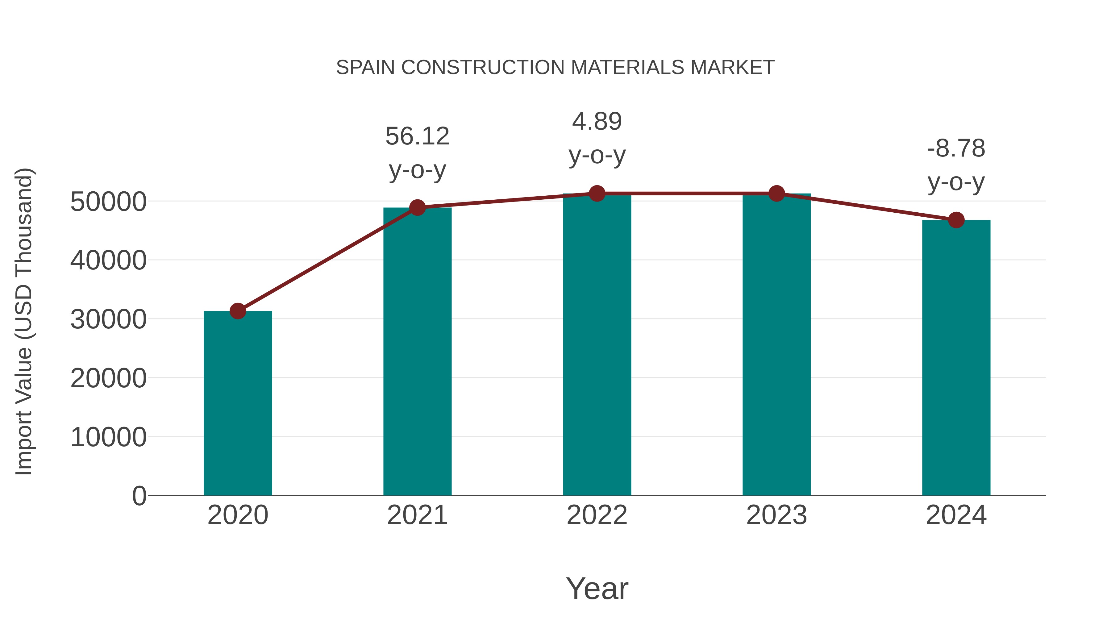  Spain Construction Materials Market: Import Trend Analysis