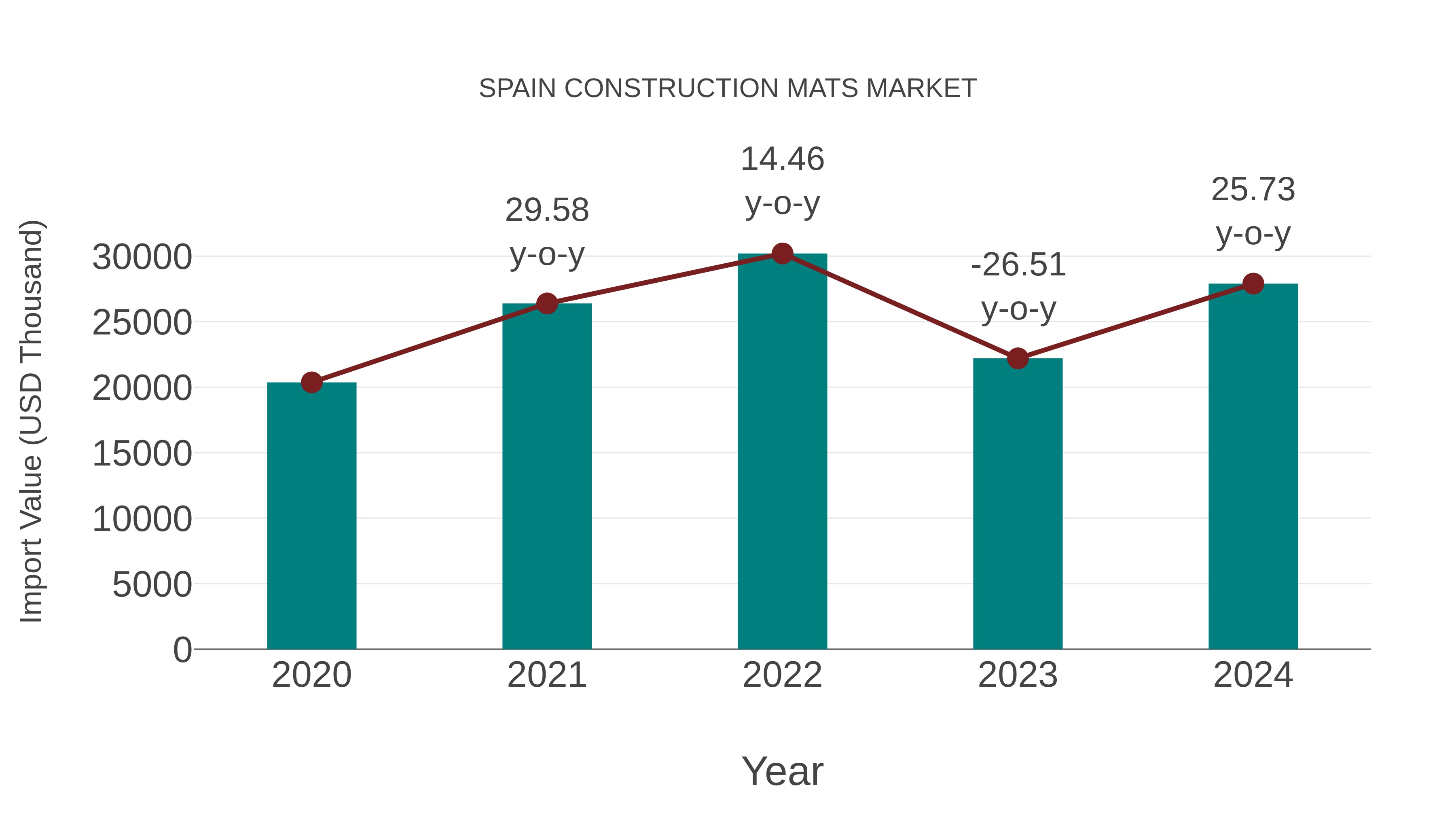 Spain Construction Mats Market: Import Trend Analysis