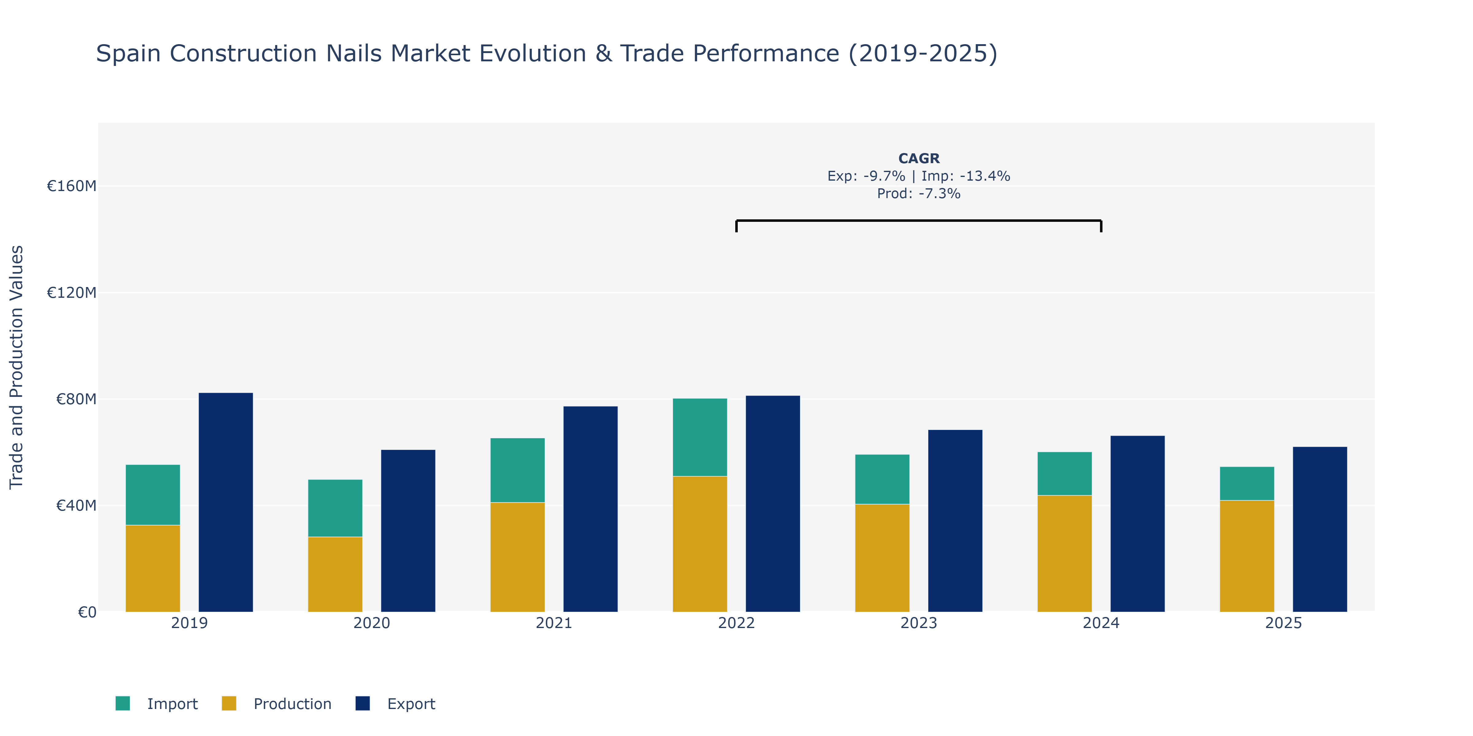 Spain Construction Nails Market: Production & Trade Performance (2019-2025)