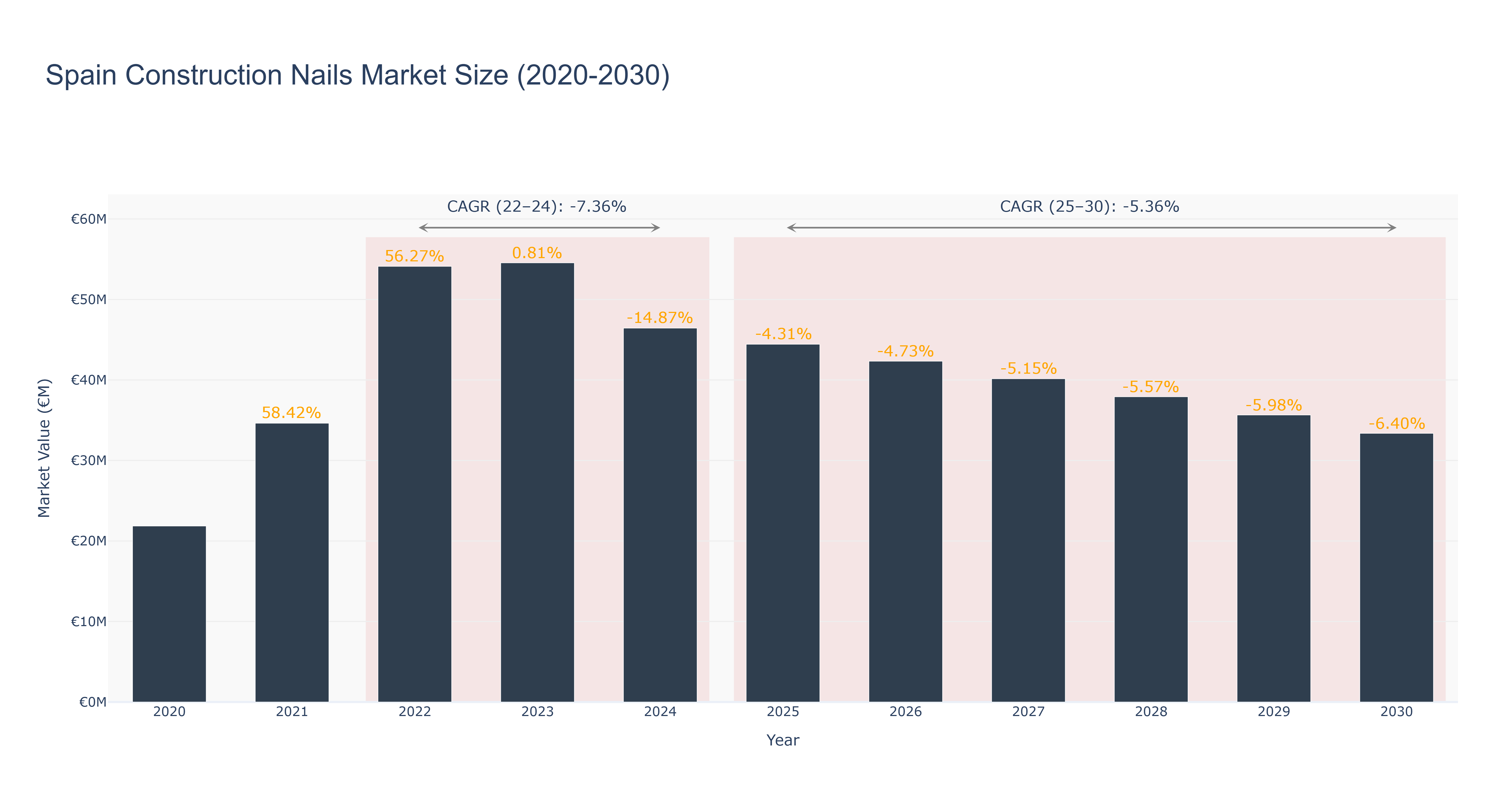 Spain Construction Nails Market Size (2020-2030)