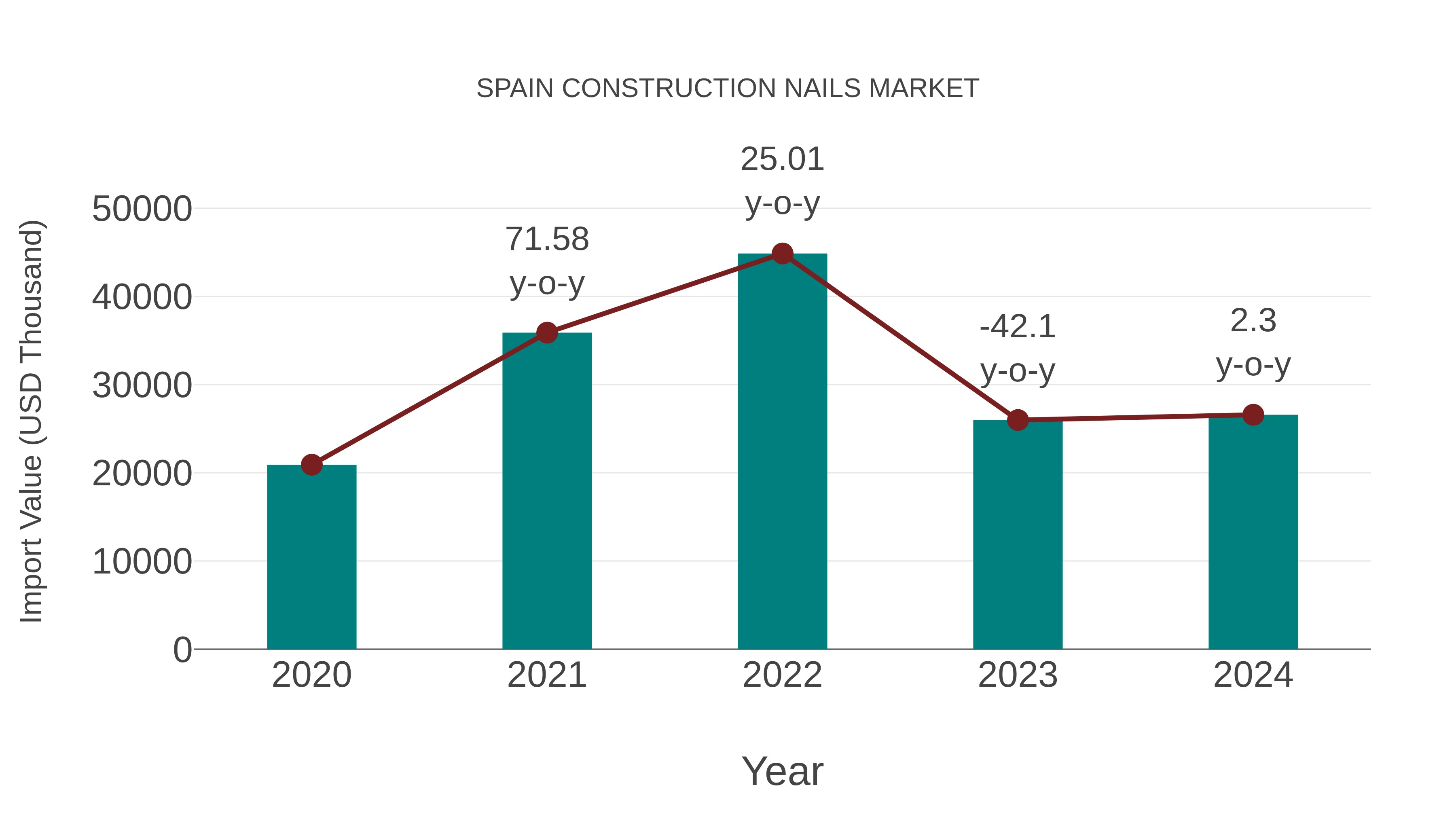  Spain Construction Nails Market: Import Trend Analysis