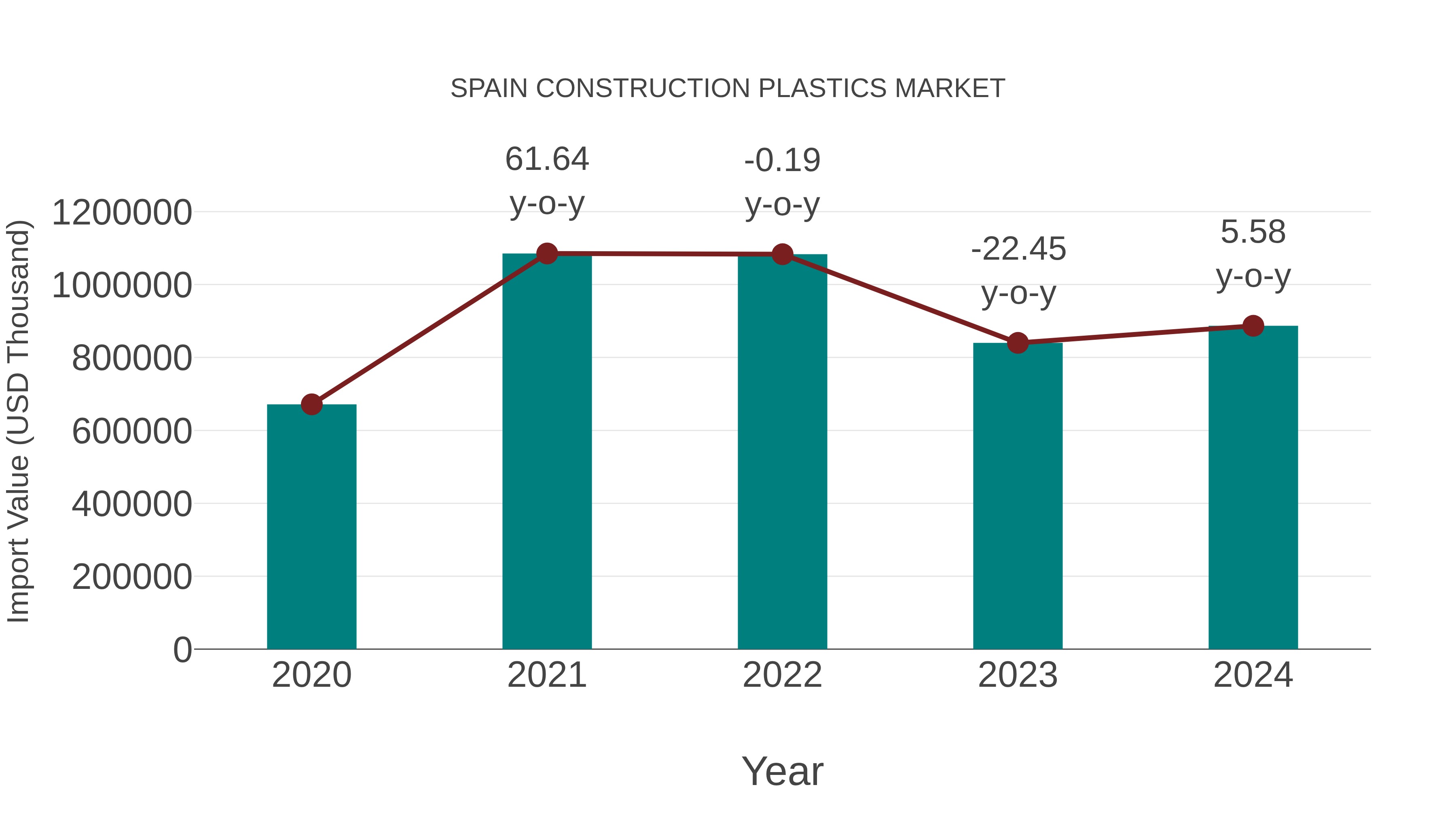  Spain Construction Plastics Market: Import Trend Analysis