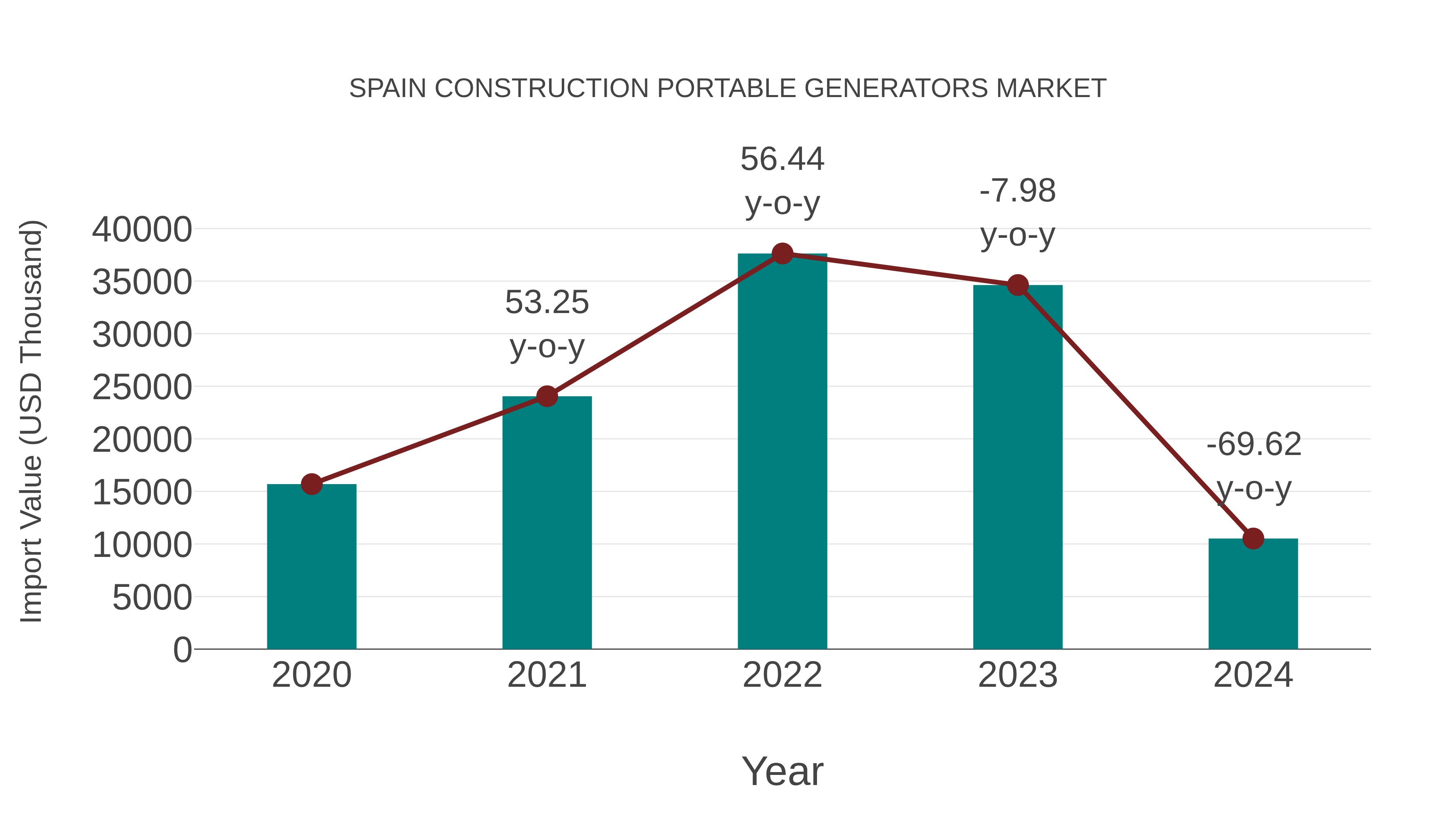  Spain Construction Portable Generators Market: Import Trend Analysis