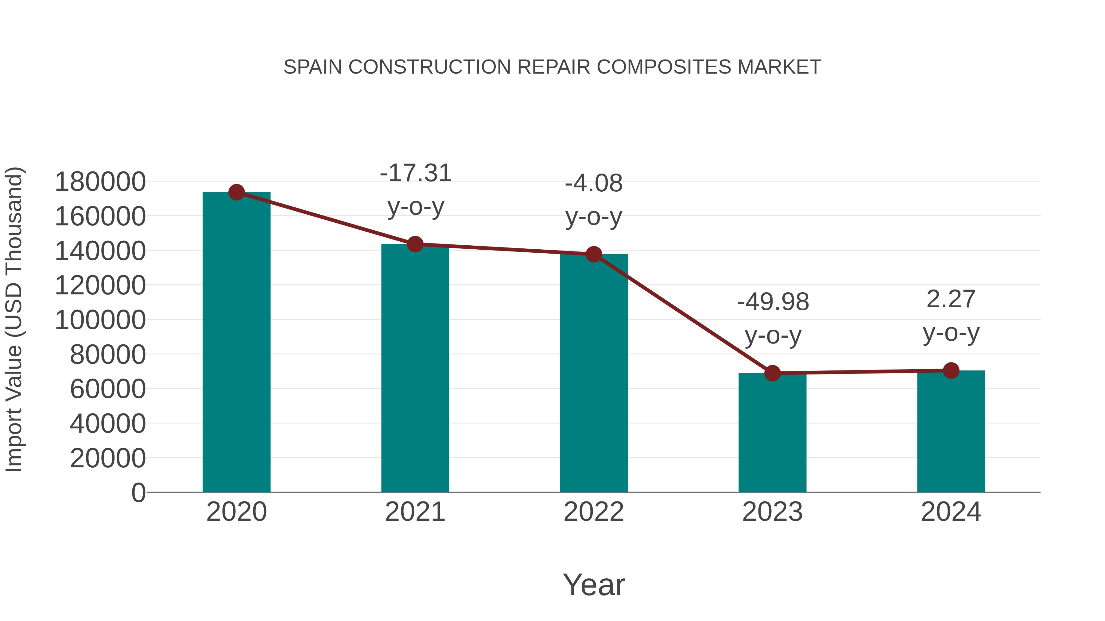  Spain Construction Repair Composites Market: Import Trend Analysis