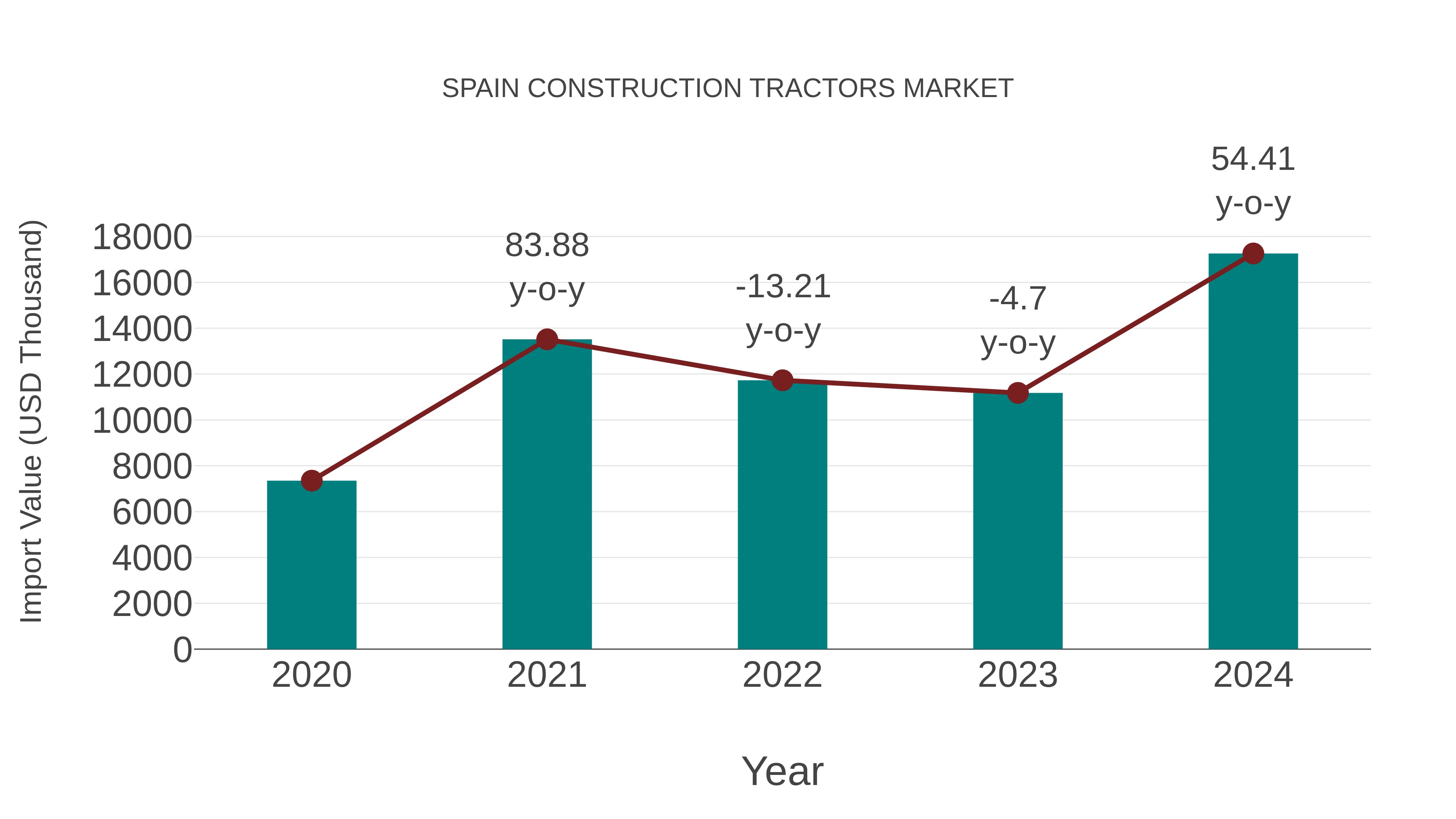  Spain Construction Tractors Market: Import Trend Analysis