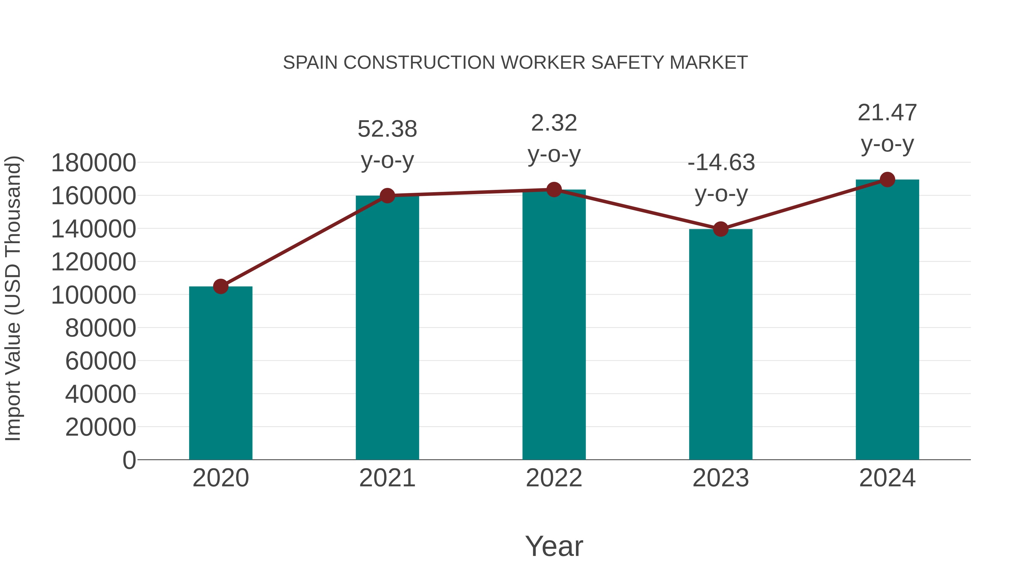  Spain Construction Worker Safety Market: Import Trend Analysis