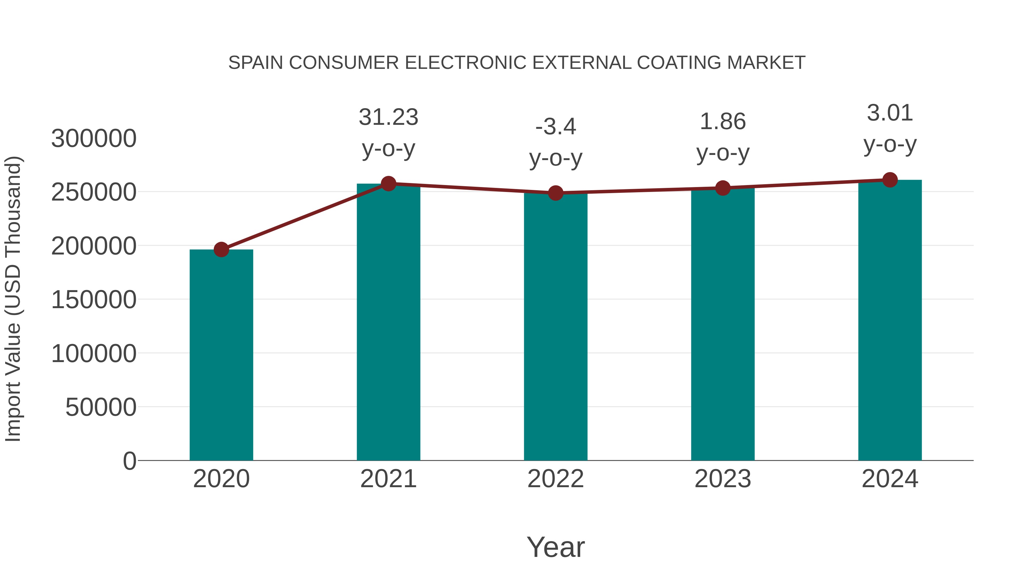 Spain Consumer Electronic External Coating Market: Import Trend Analysis
