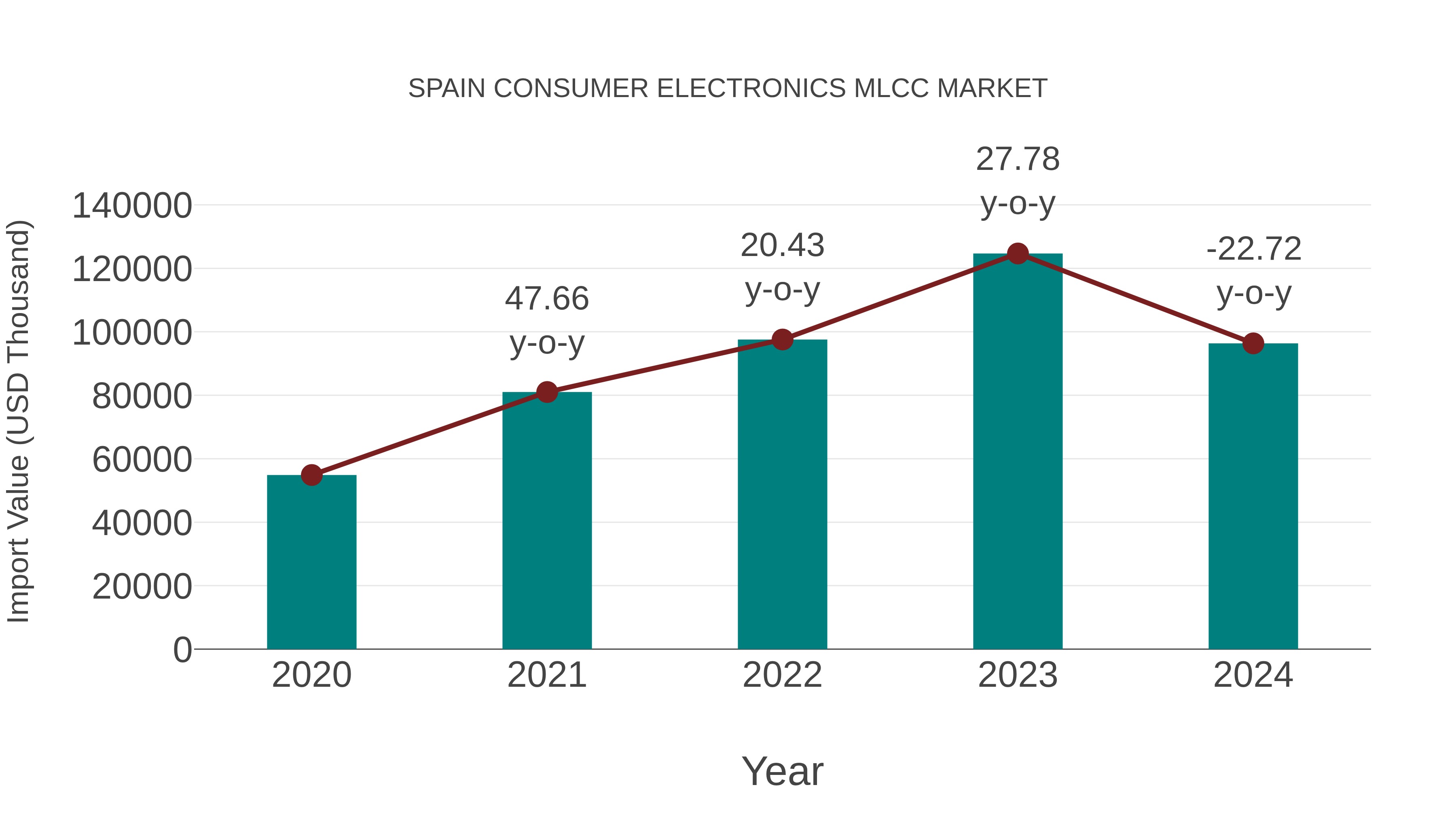  Spain Consumer Electronics Mlcc Market: Import Trend Analysis