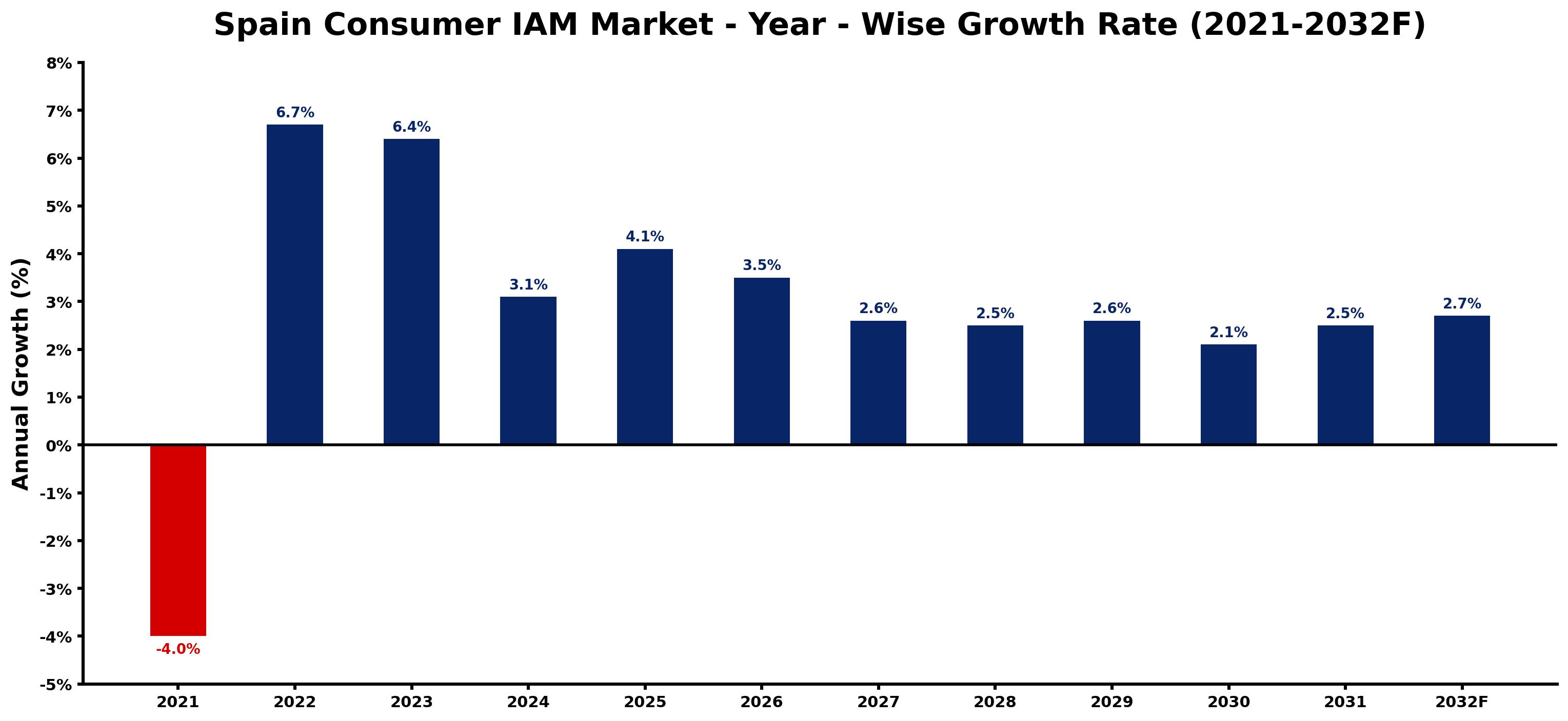 Spain Consumer IAM Market Year-wise Growth Rate and Key Drivers