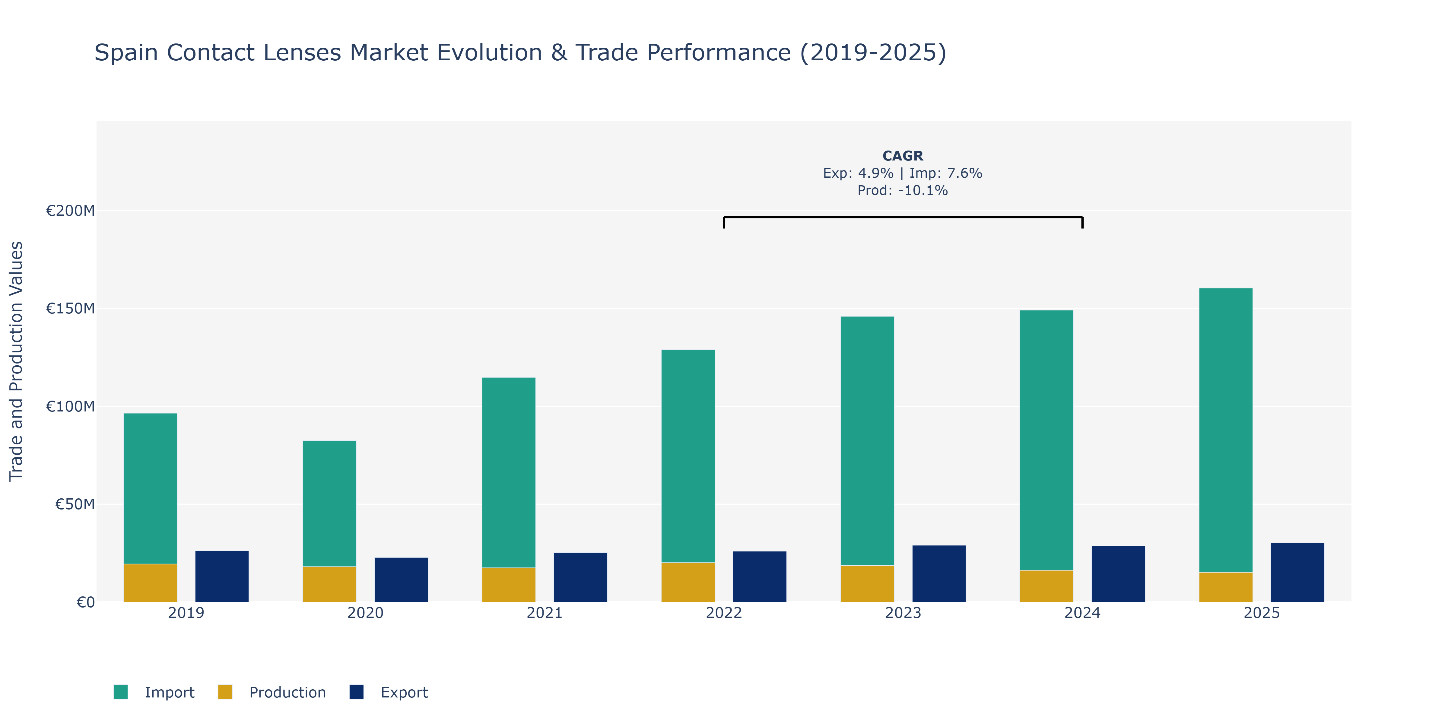 Spain Contact Lenses Market: Production & Trade Performance (2019-2025)
