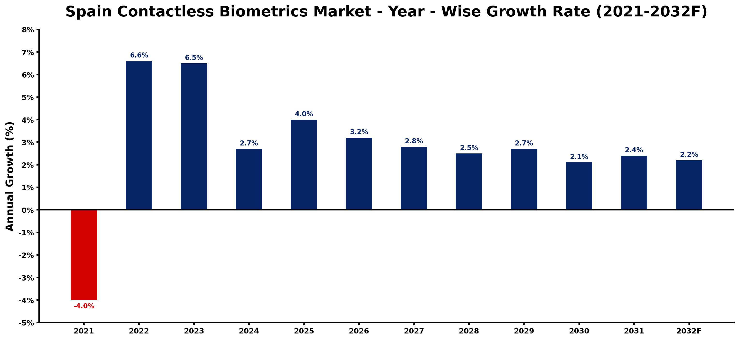 Spain Contactless Biometrics Market Year-wise Growth Rate and Key Drivers