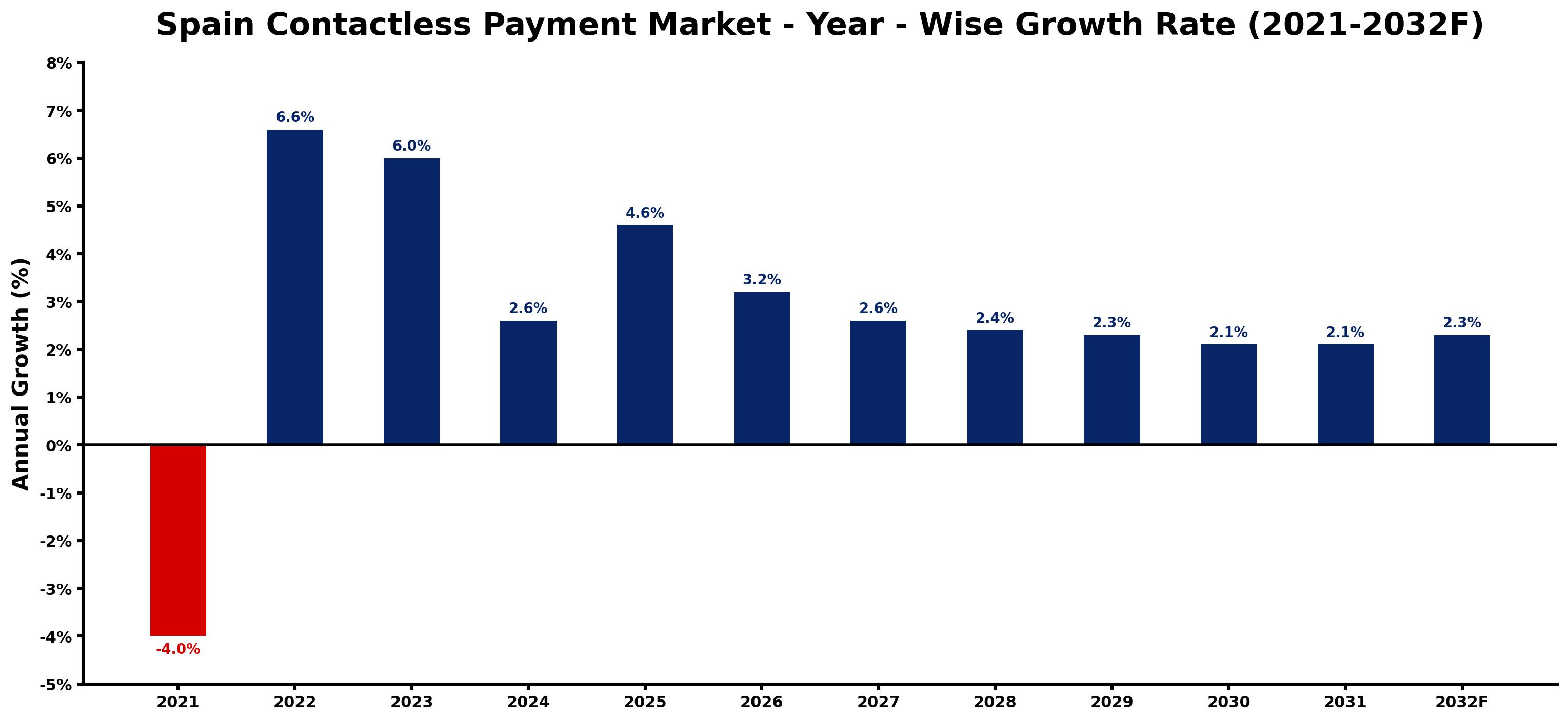Spain Contactless Payment Market Year-wise Growth Rate and Key Drivers
