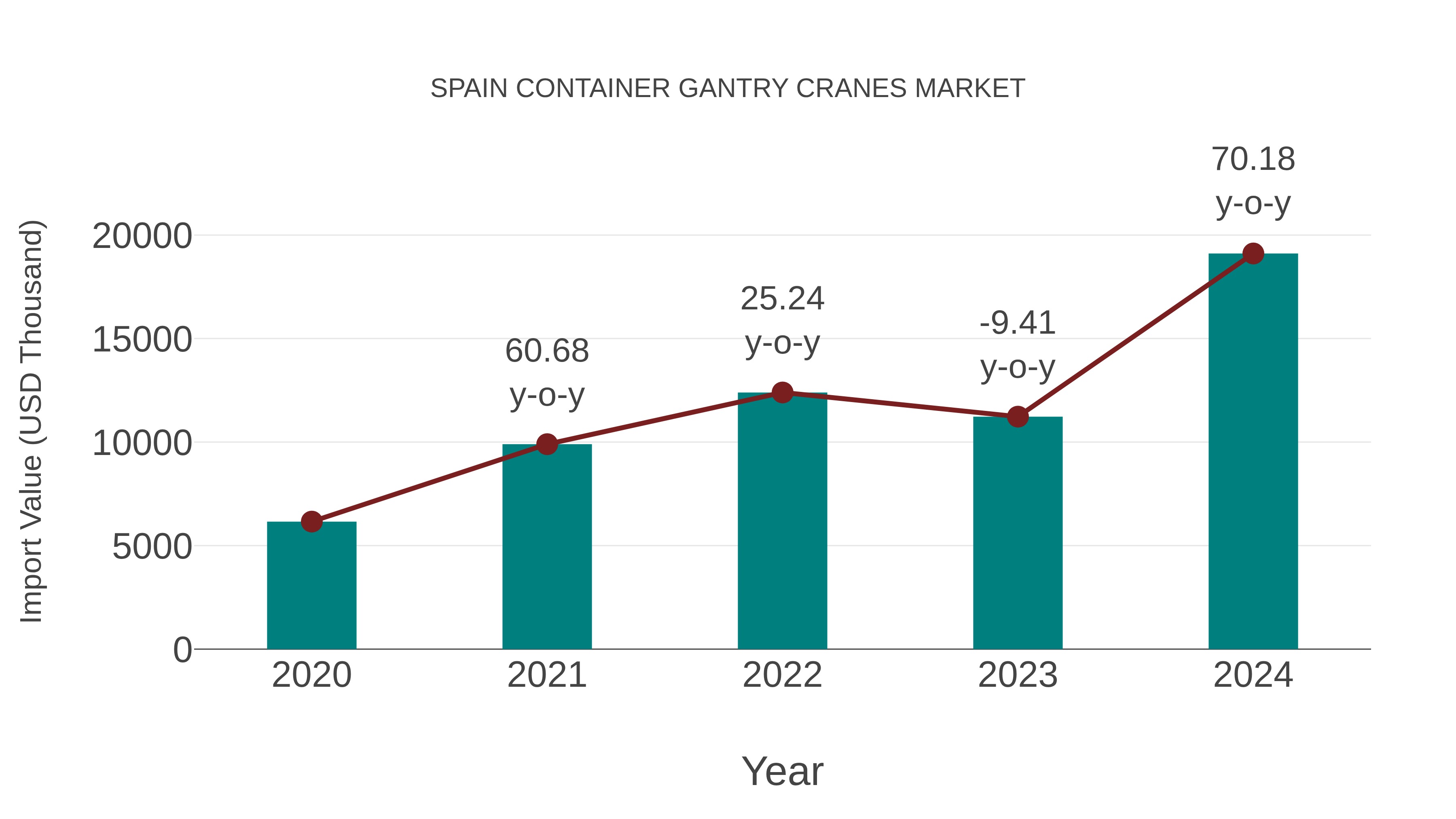 Spain Container Gantry Cranes Market: Import Trend Analysis