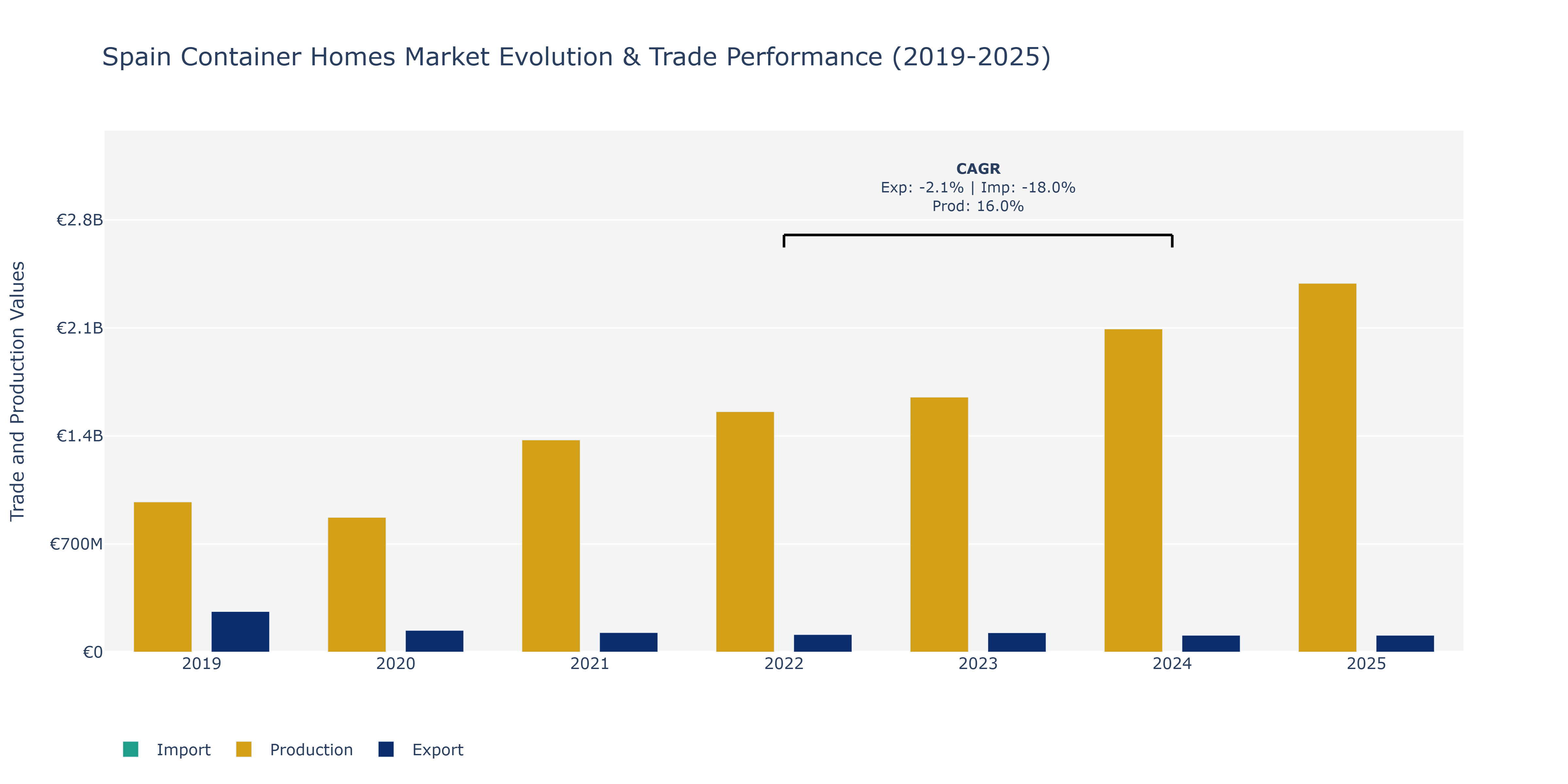 Spain Container Homes Market: Production & Trade Performance (2019-2025)
