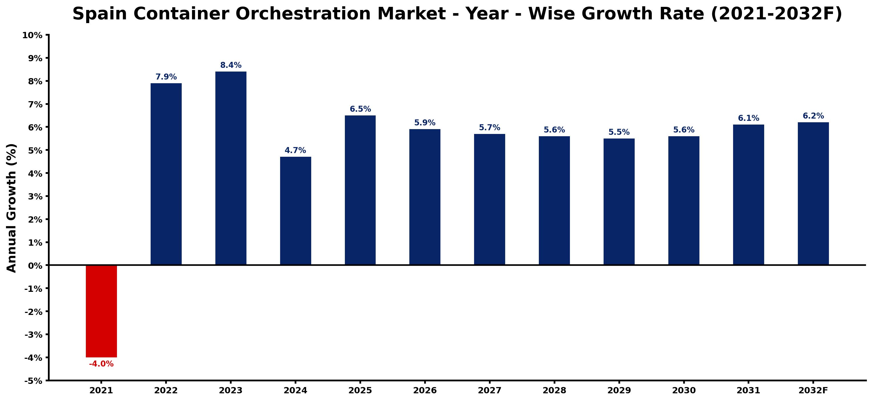 Spain Container Orchestration Market Year-wise Growth Rate and Key Drivers