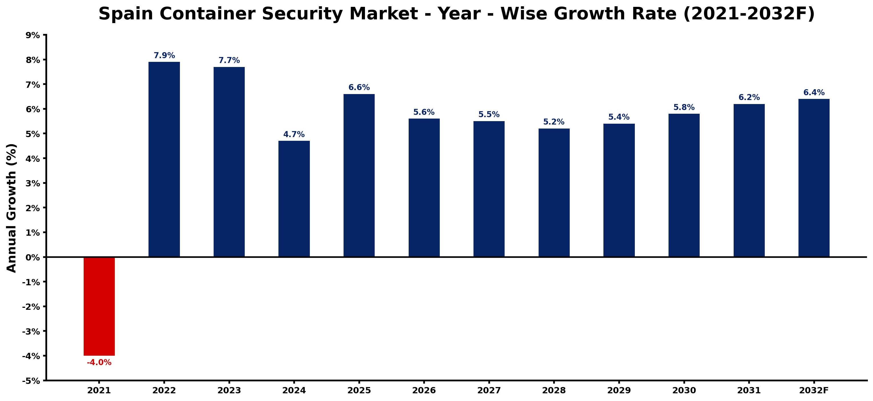 Spain Container Security Market Year-wise Growth Rate and Key Drivers