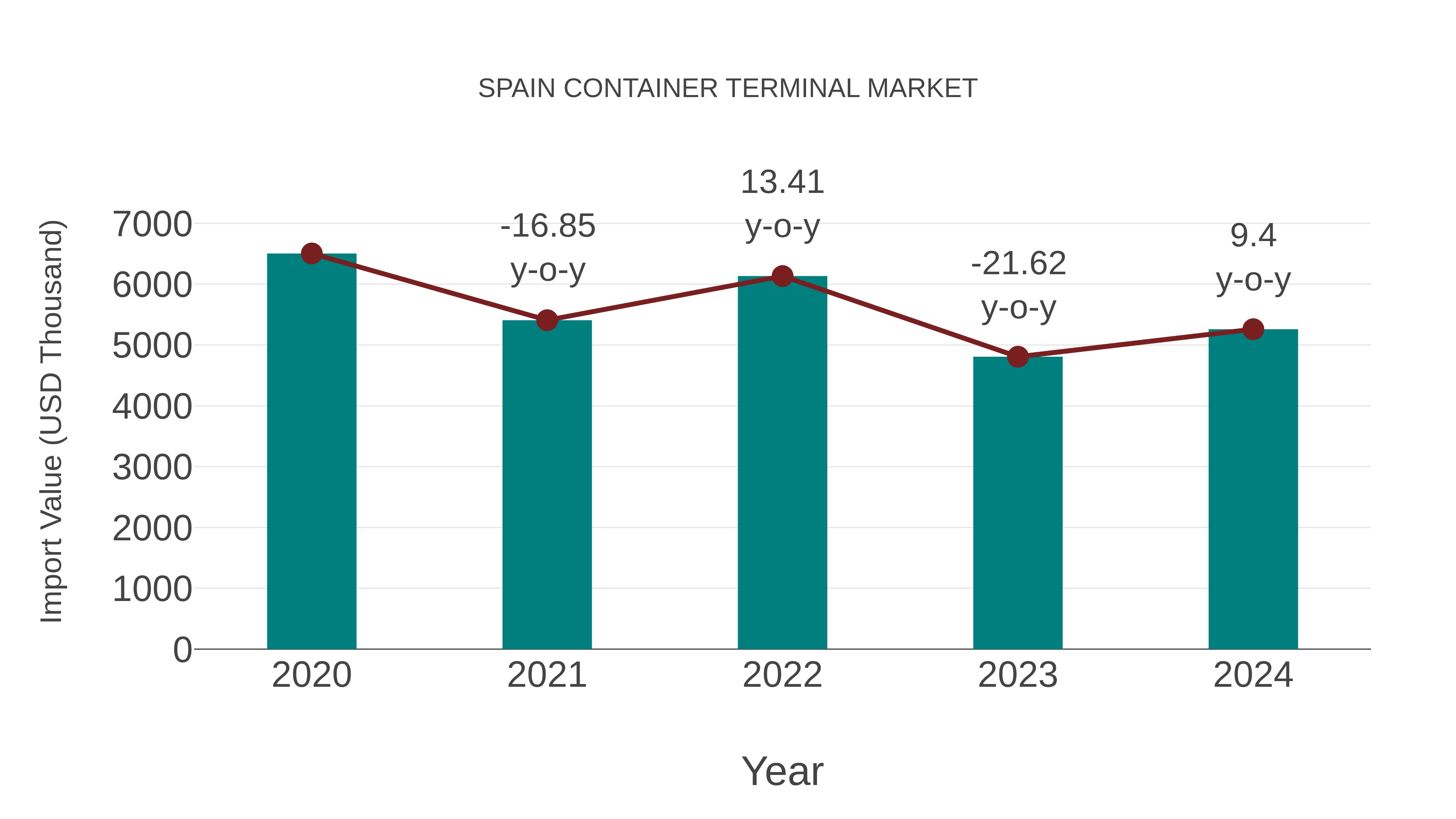  Spain Container Terminal Market: Import Trend Analysis