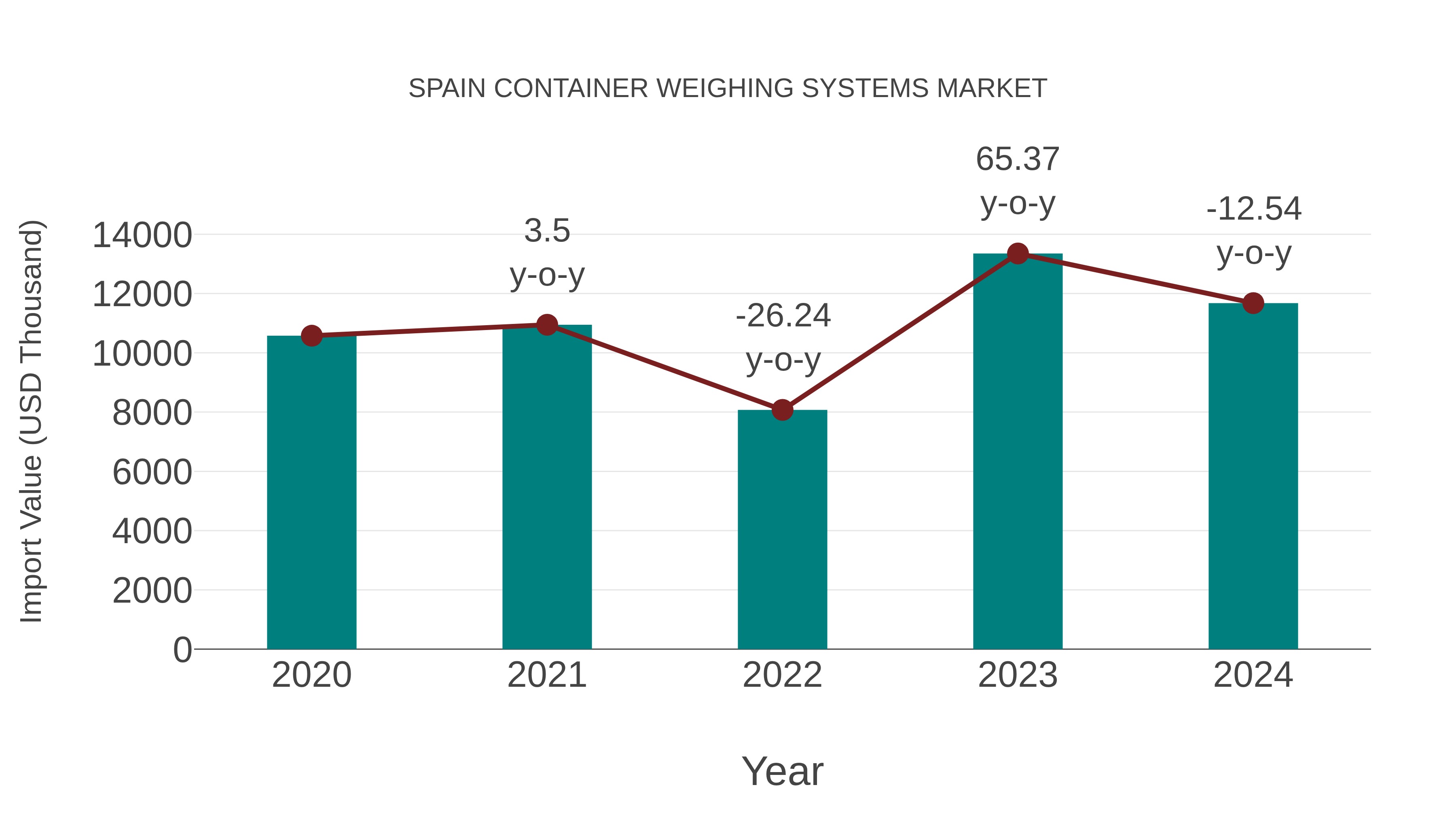  Spain Container Weighing Systems Market: Import Trend Analysis