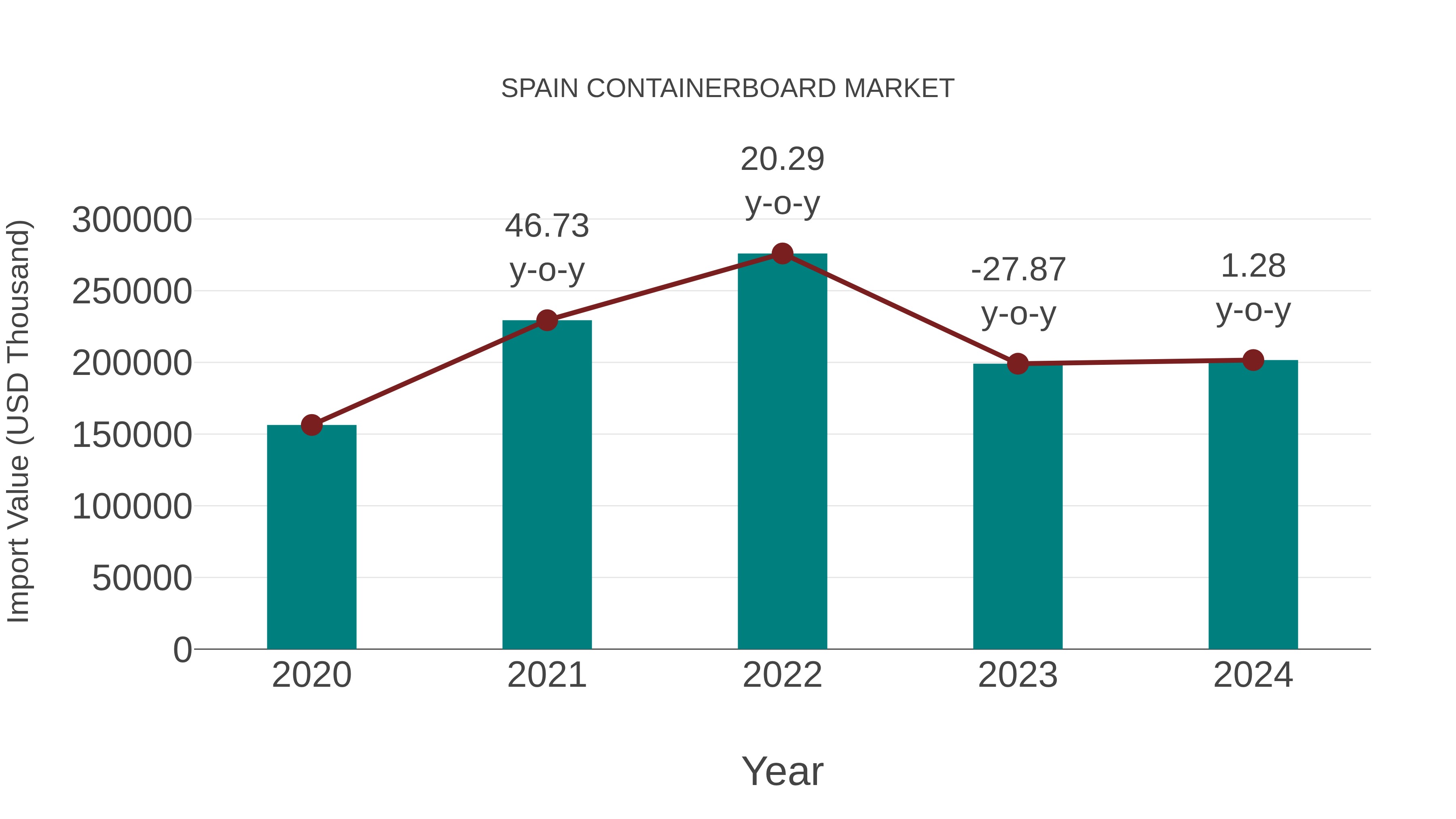  Spain Containerboard Market: Import Trend Analysis