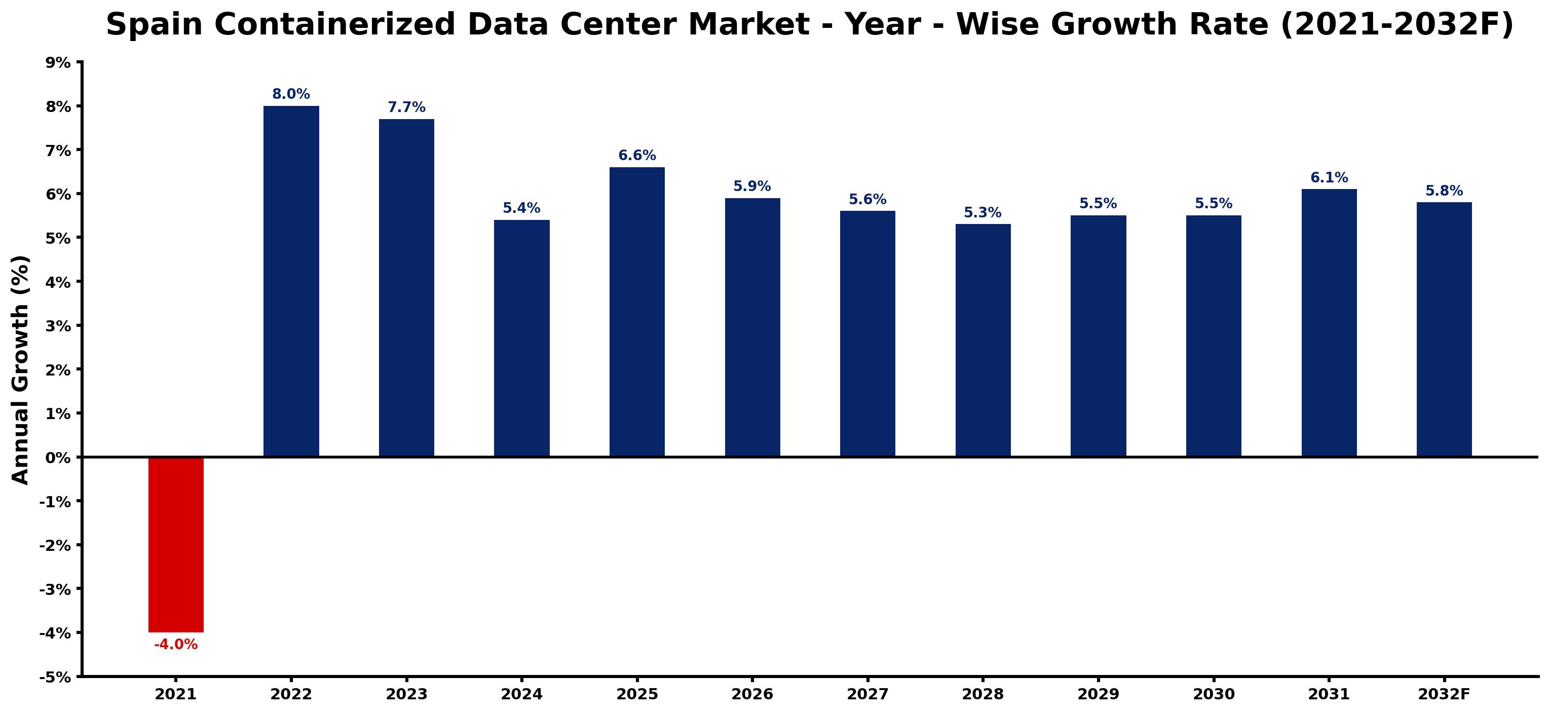 Spain Containerized Data Center Market Year-wise Growth Rate and Key Drivers