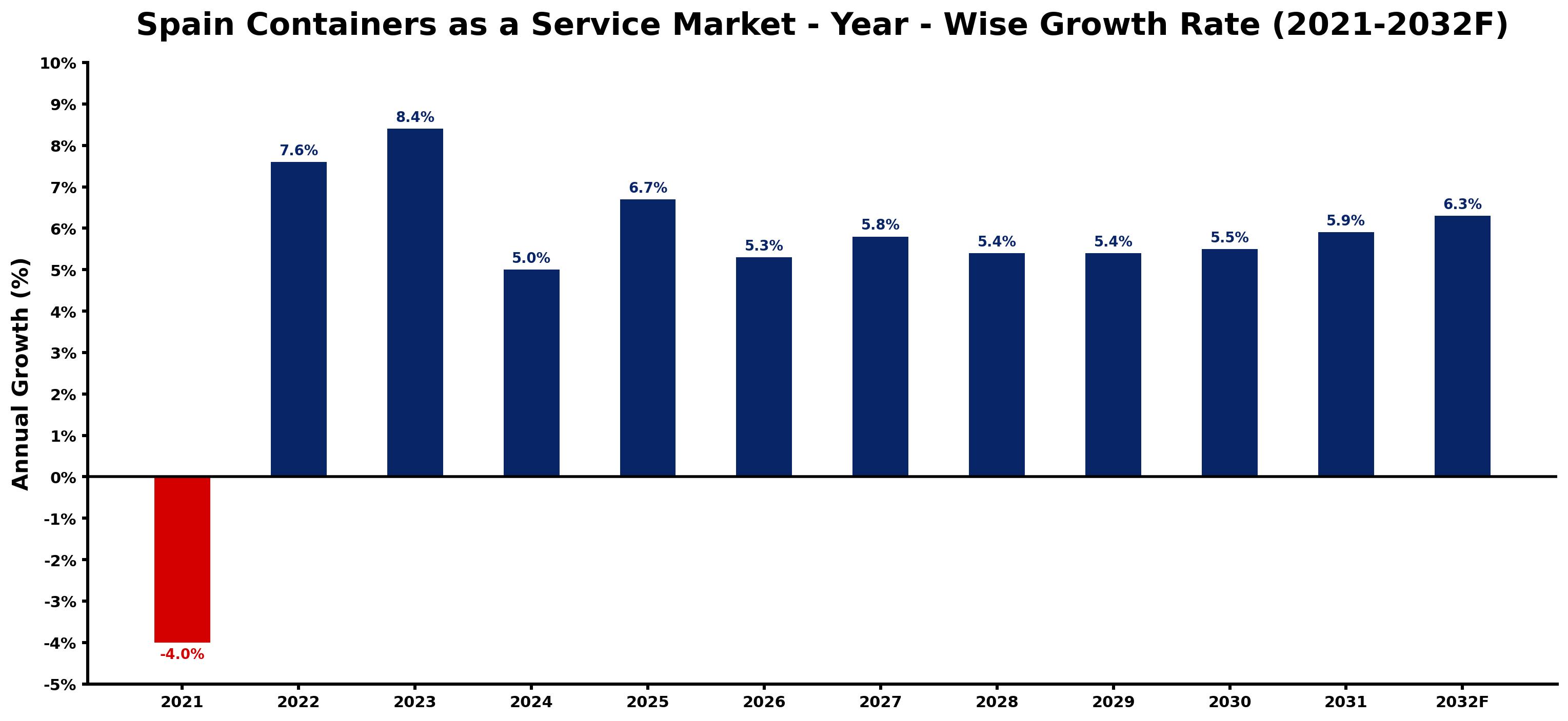 Spain Containers as a Service Market Year-wise Growth Rate and Key Drivers