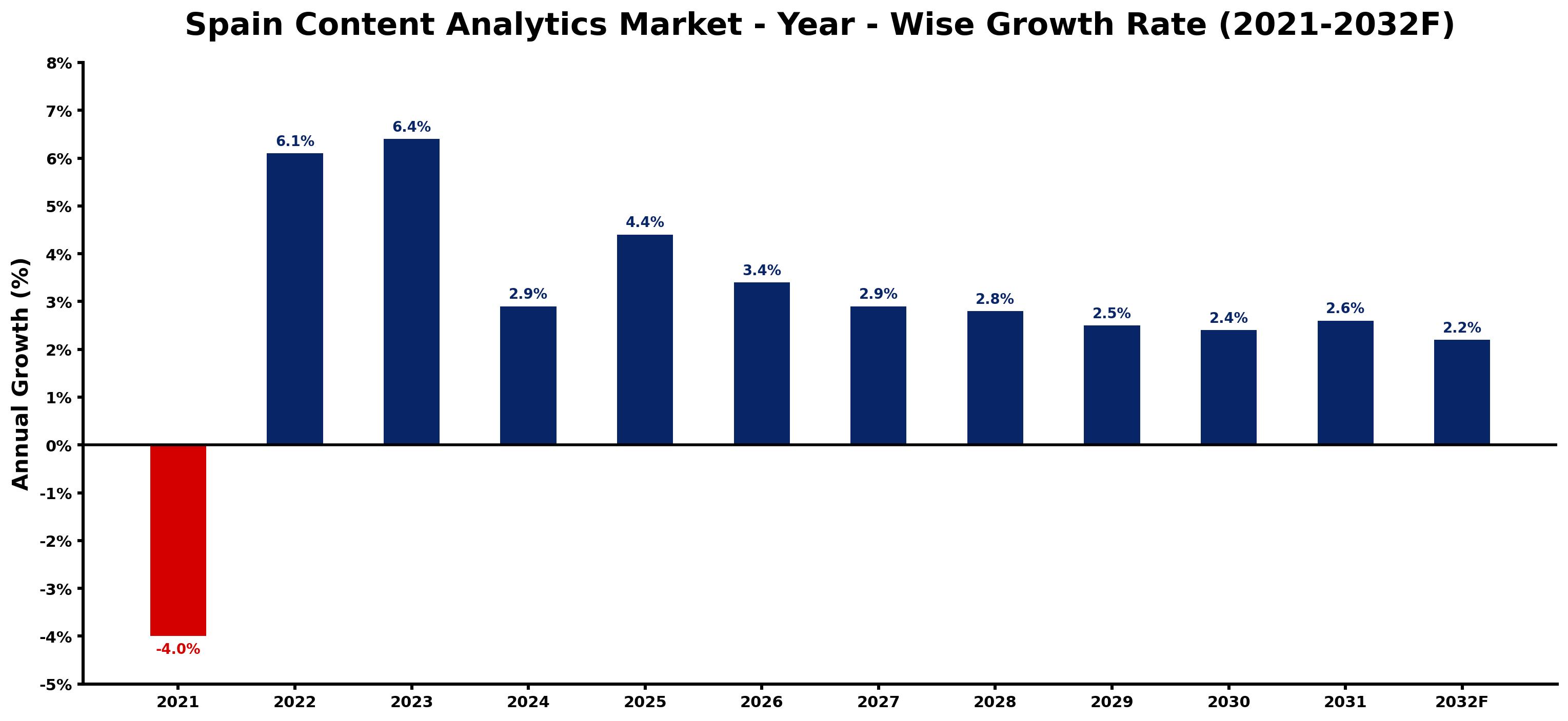 Spain Content Analytics Market Year-wise Growth Rate and Key Drivers
