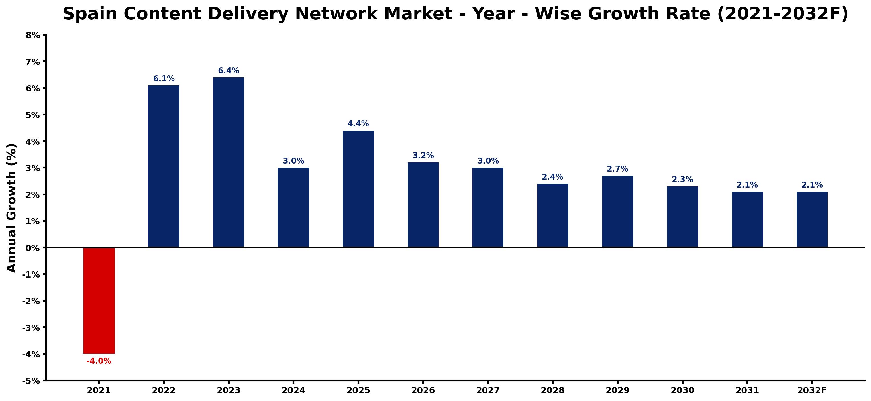 Spain Content Delivery Network Market Year-wise Growth Rate and Key Drivers