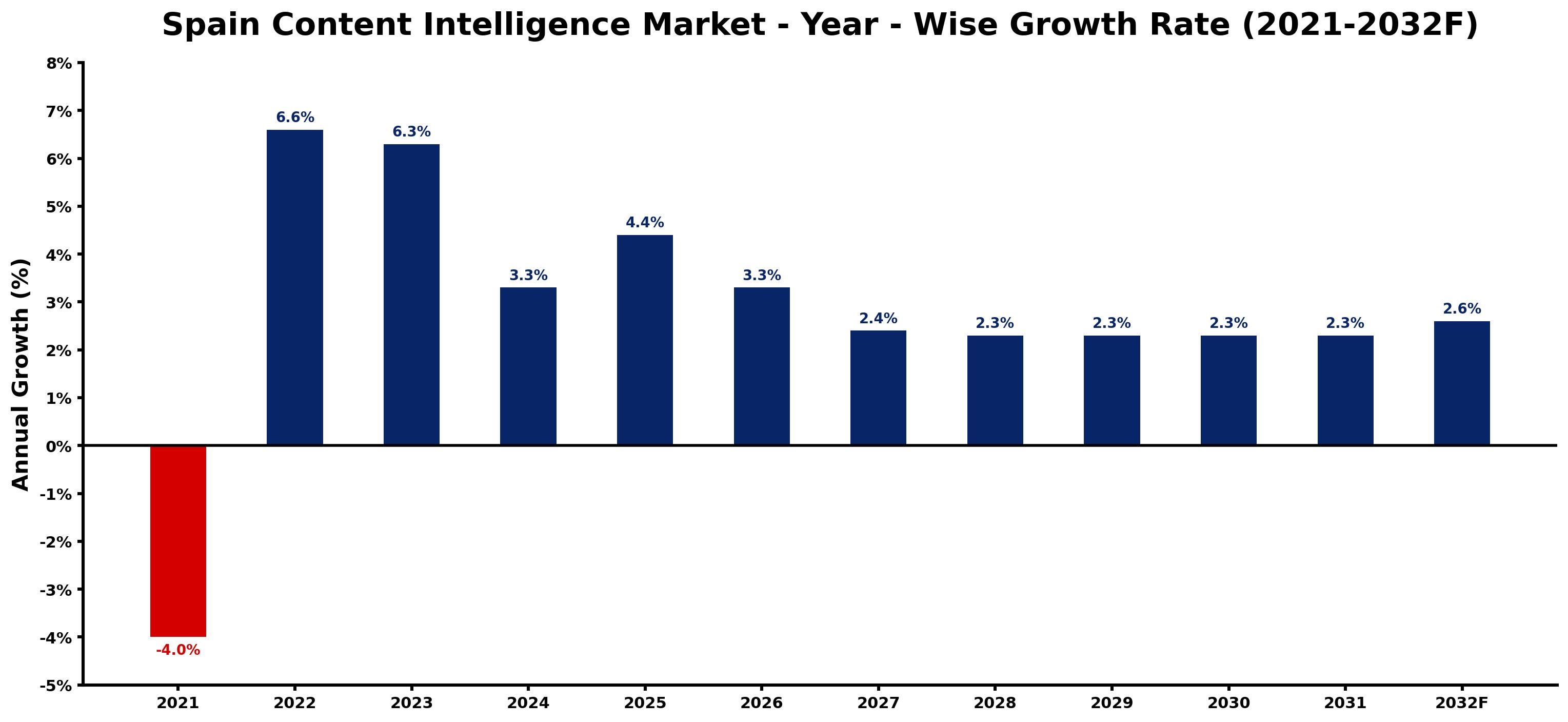 Spain Content Intelligence Market Year-wise Growth Rate and Key Drivers