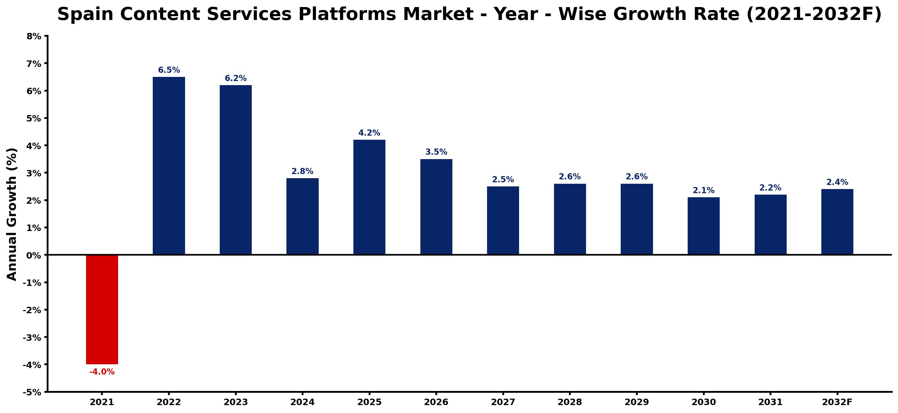 Spain Content Services Platforms Market Year-wise Growth Rate and Key Drivers