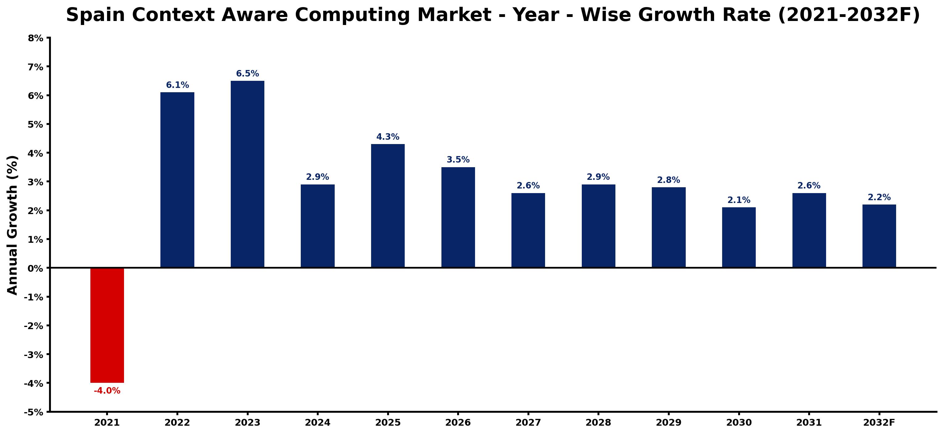 Spain Context Aware Computing Market Year-wise Growth Rate and Key Drivers