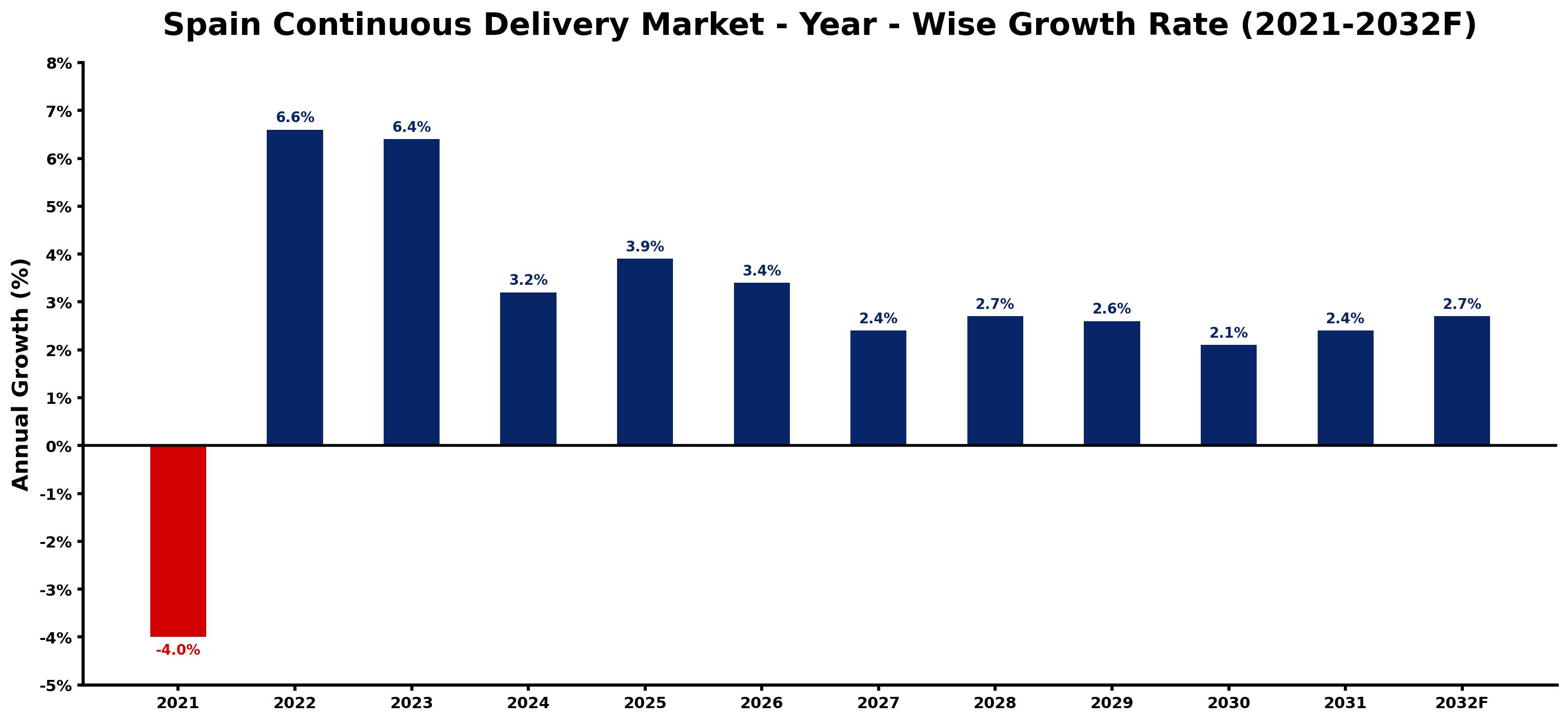 Spain Continuous Delivery Market Year-wise Growth Rate and Key Drivers
