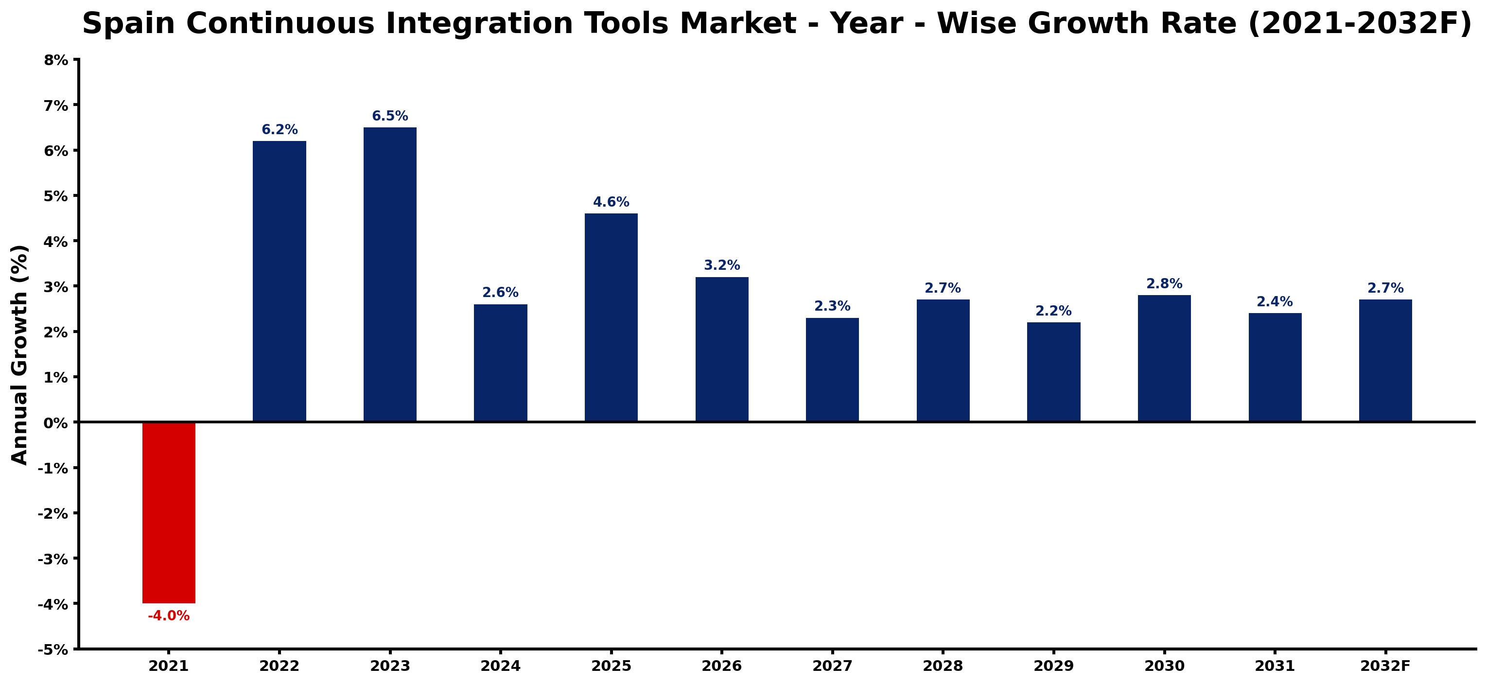 Spain Continuous Integration Tools Market Year-wise Growth Rate and Key Drivers