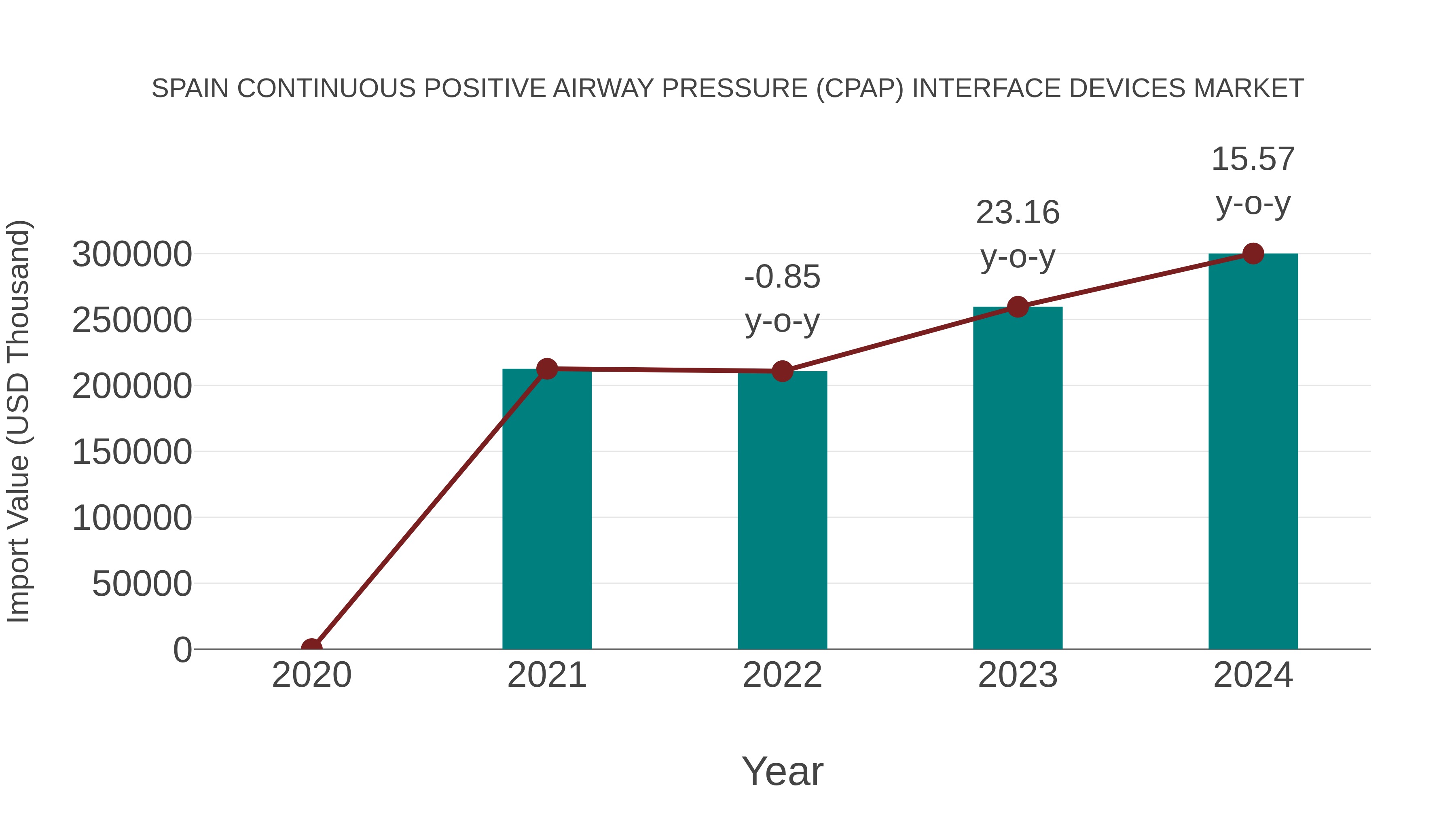 Spain Continuous Positive Airway Pressure (Cpap) Interface Devices Market: Import Trend Analysis