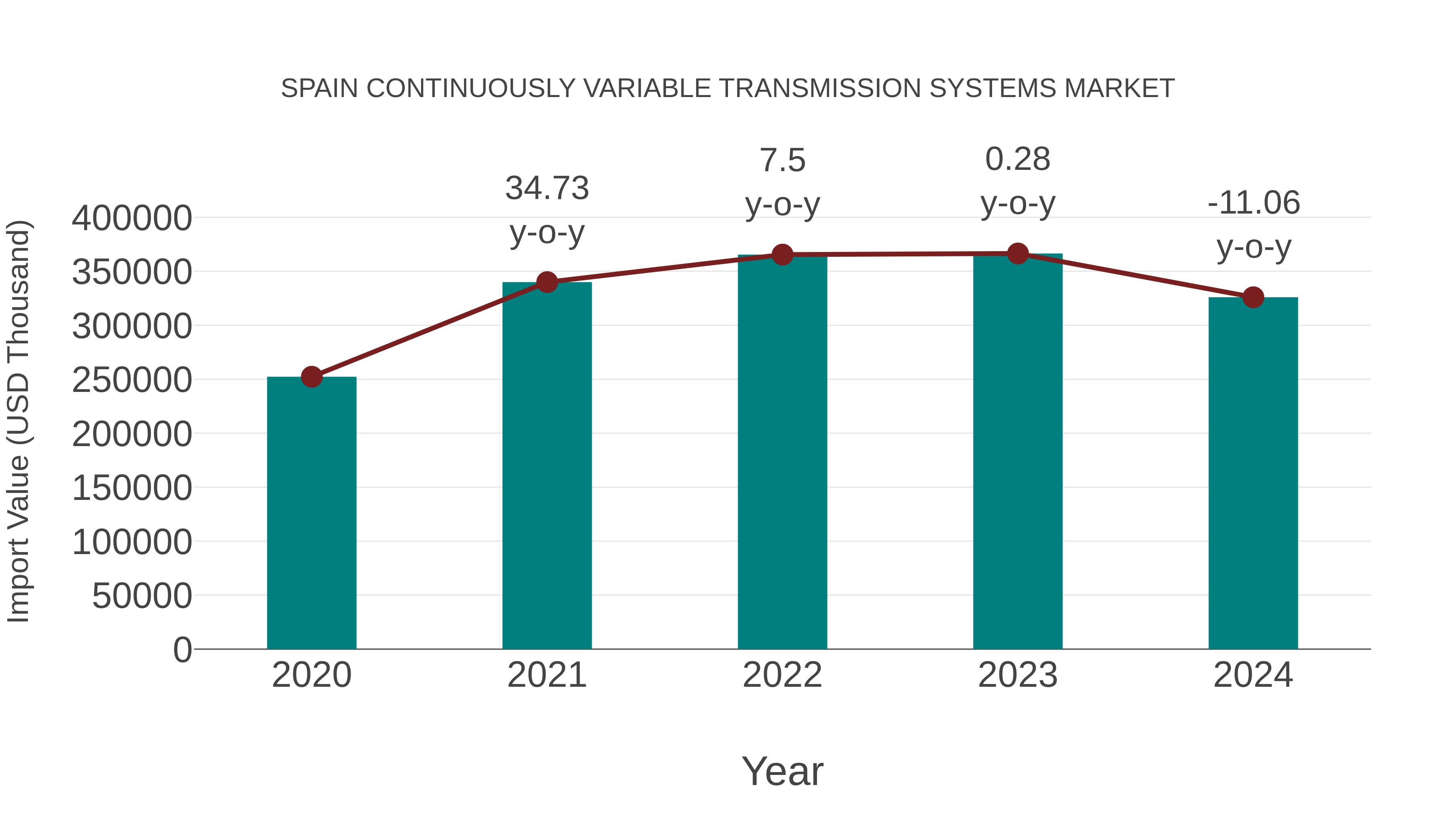  Spain Continuously Variable Transmission Systems Market: Import Trend Analysis
