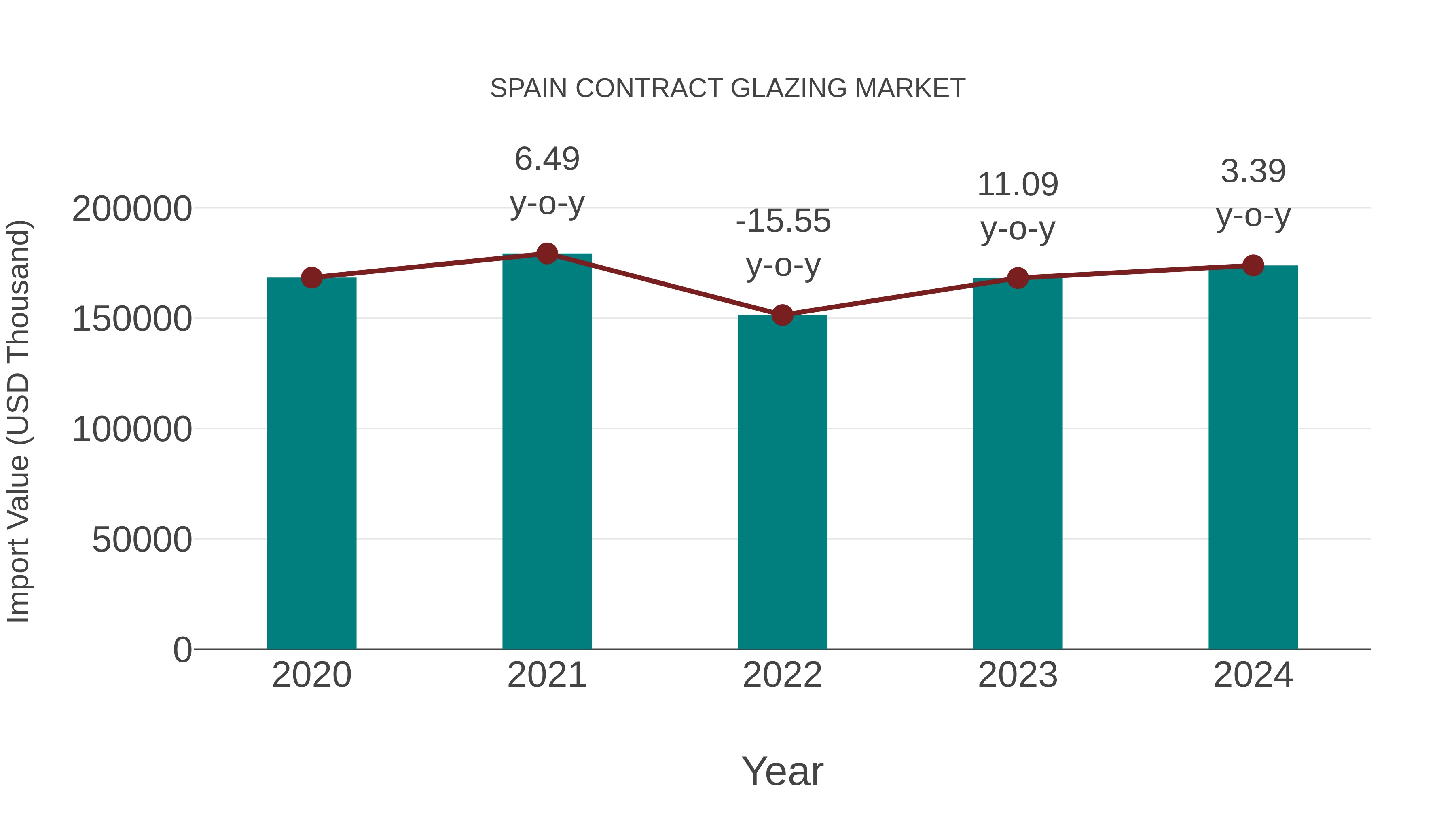  Spain Contract Glazing Market: Import Trend Analysis