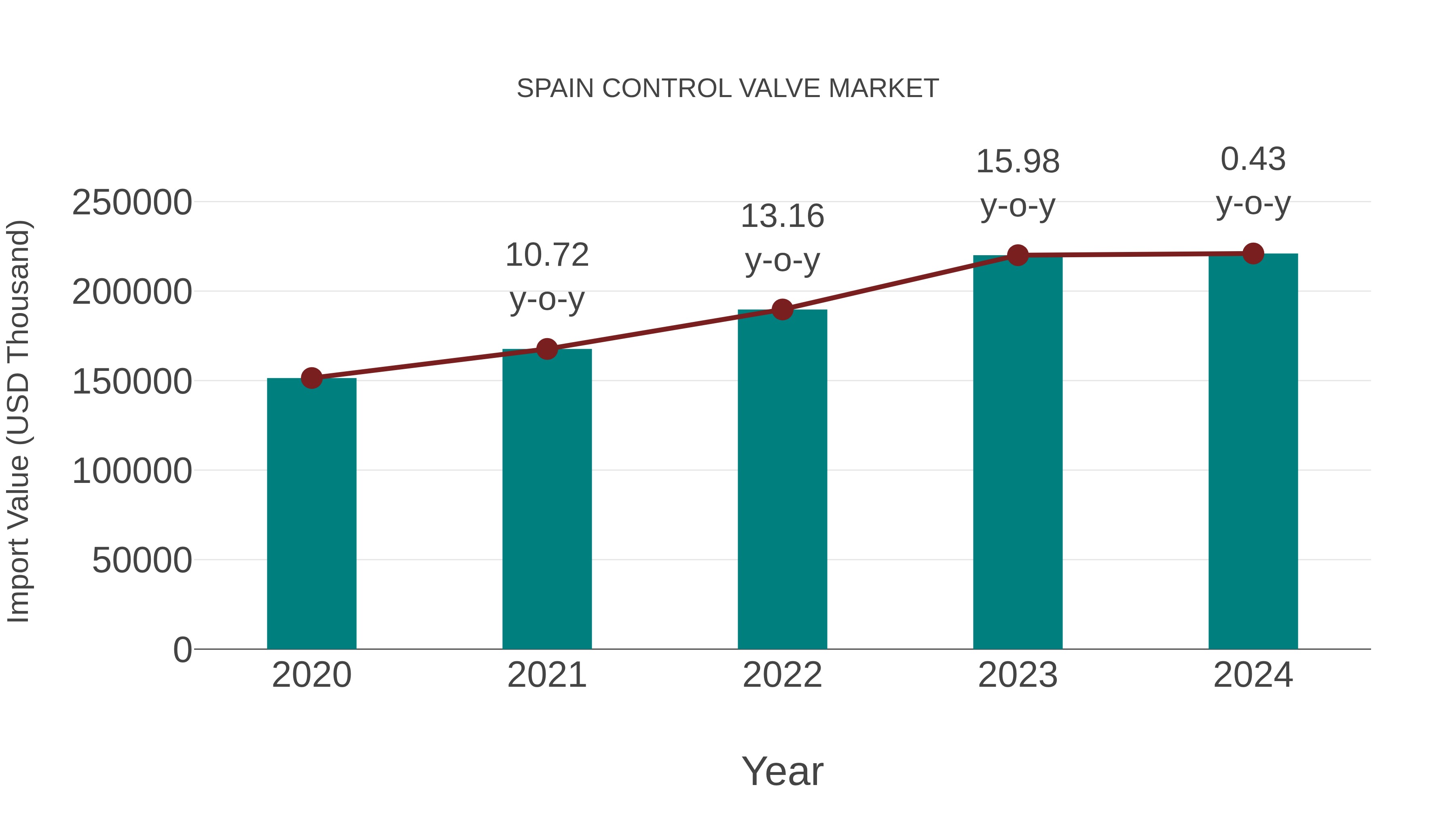  Spain Control Valve Market: Import Trend Analysis