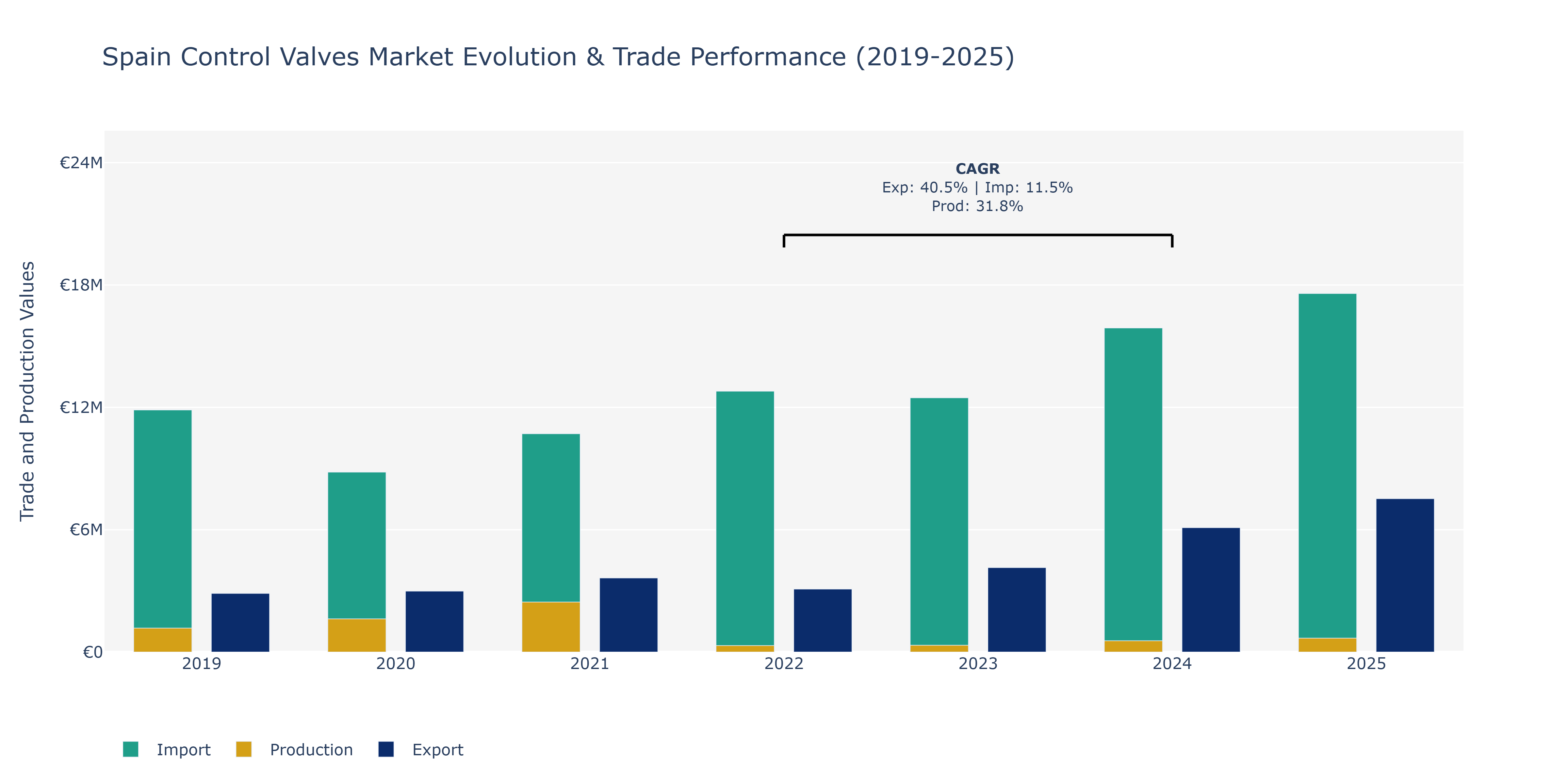Spain Control Valves Market: Production & Trade Performance (2019-2025)