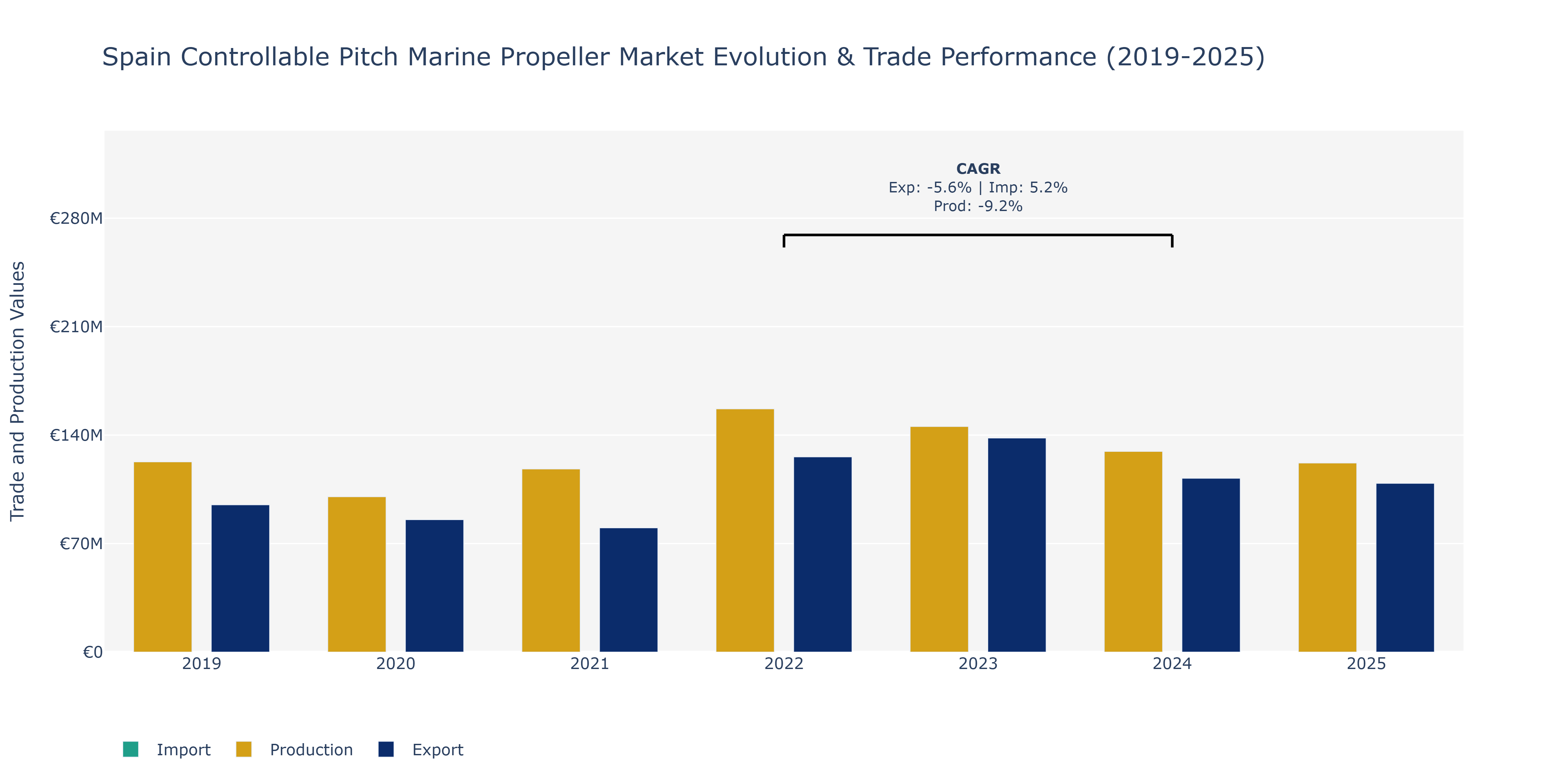 Spain Controllable Pitch Marine Propeller Market: Production & Trade Performance (2019-2025)