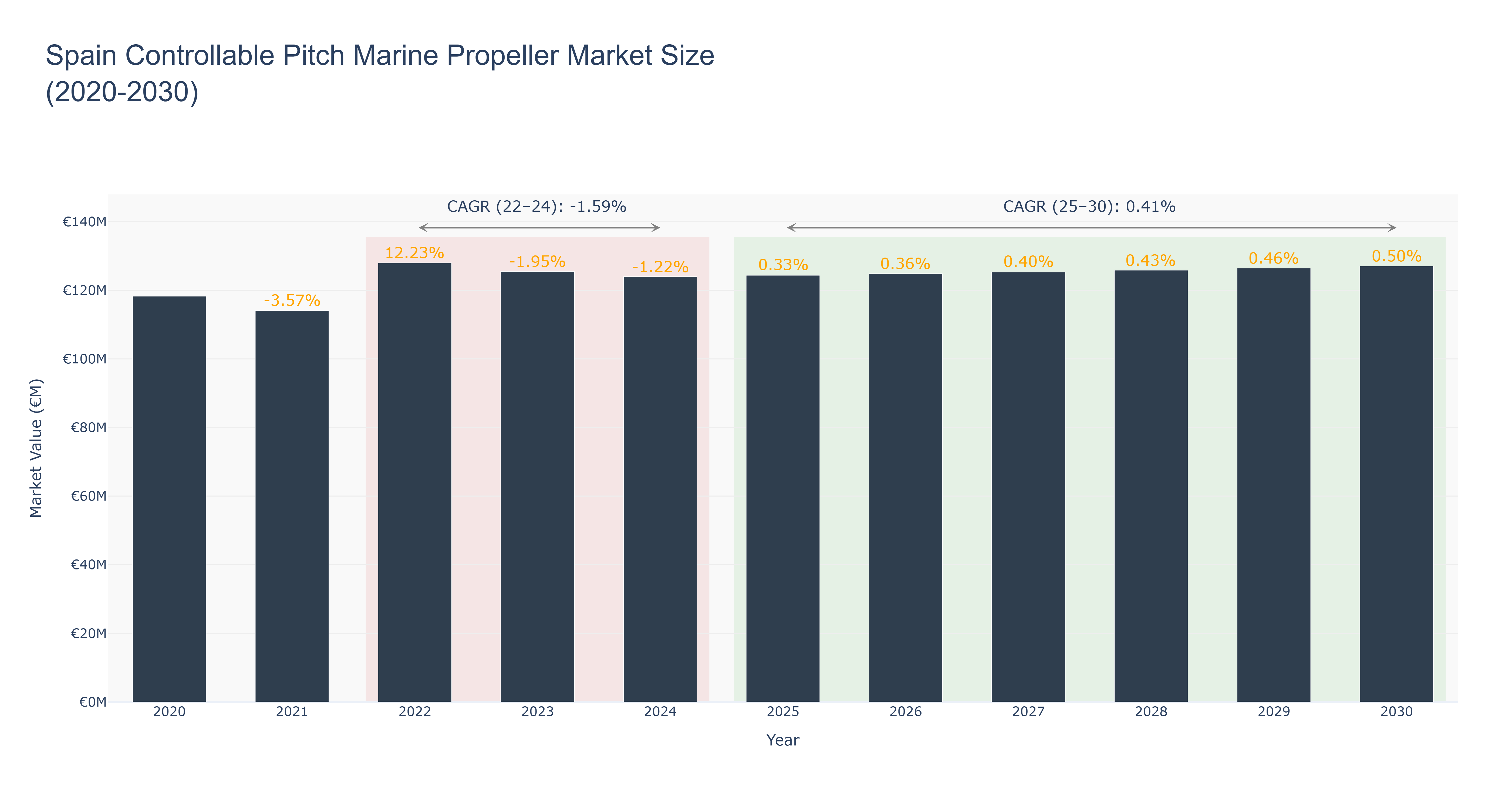 Spain Controllable Pitch Marine Propeller Market Size (2020-2030)