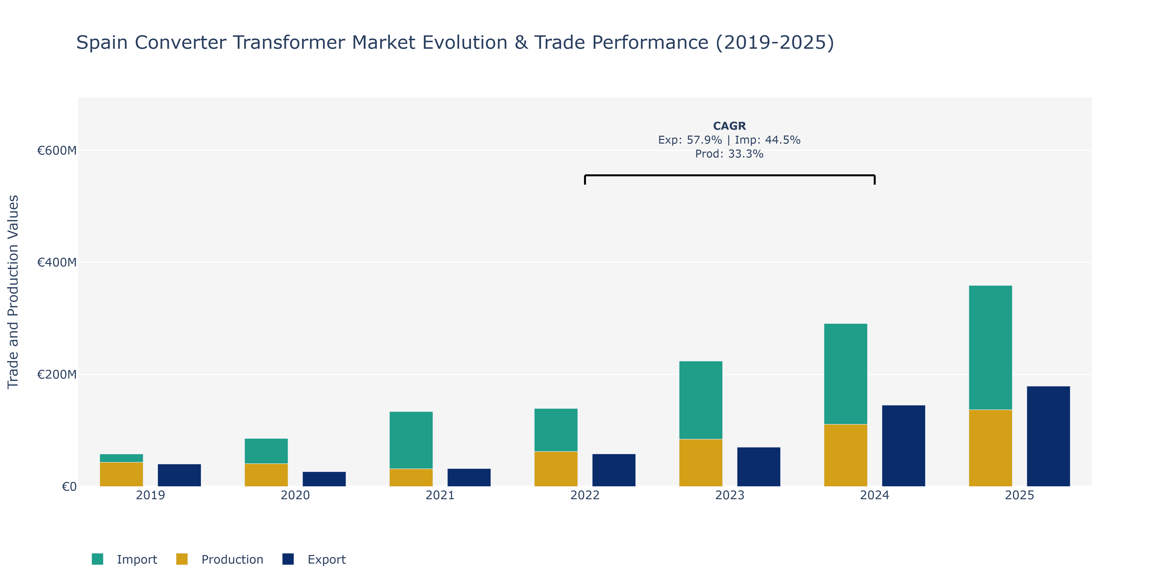 Spain Converter Transformer Market: Production & Trade Performance (2019-2025)