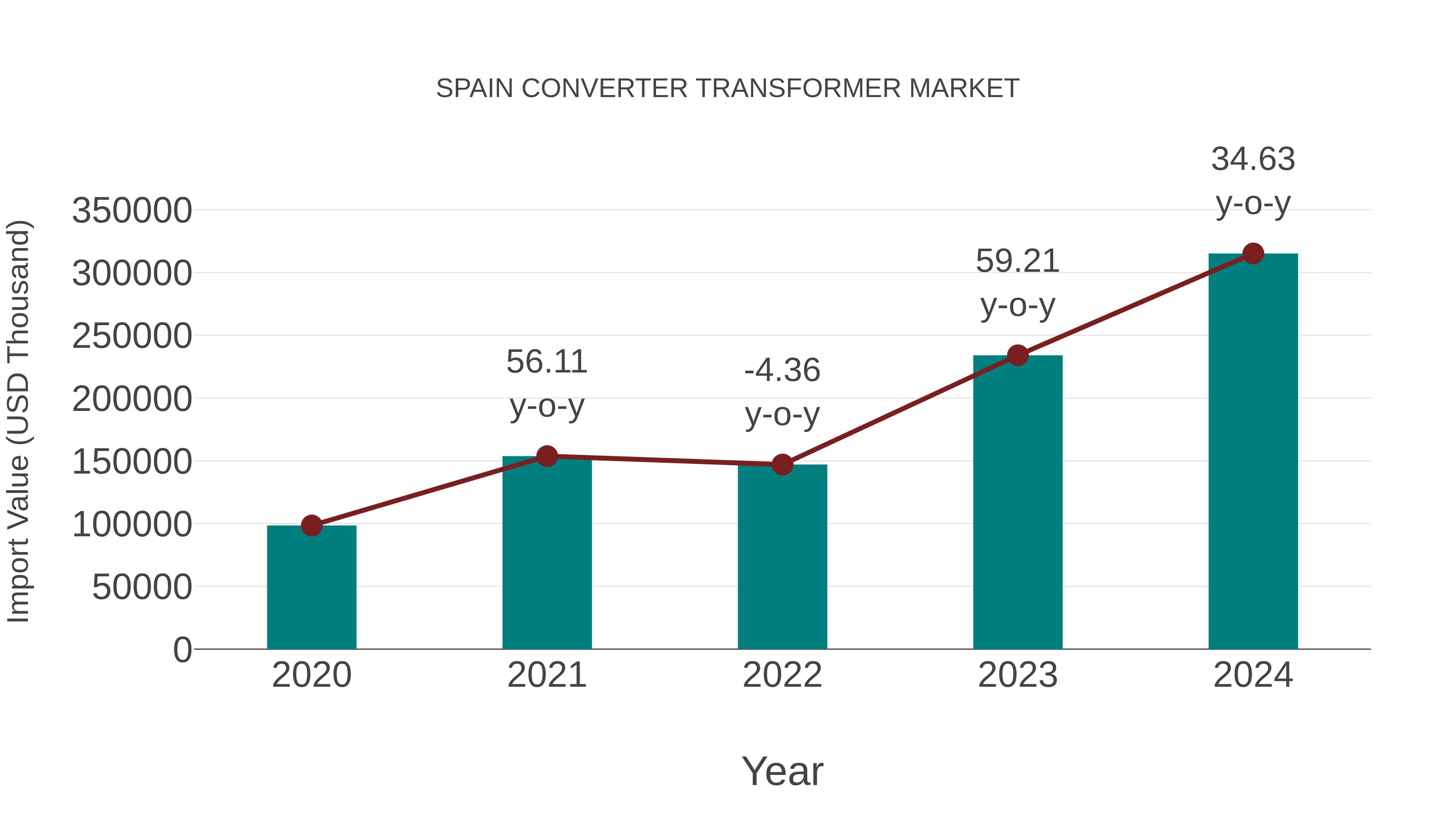  Spain Converter Transformer Market: Import Trend Analysis