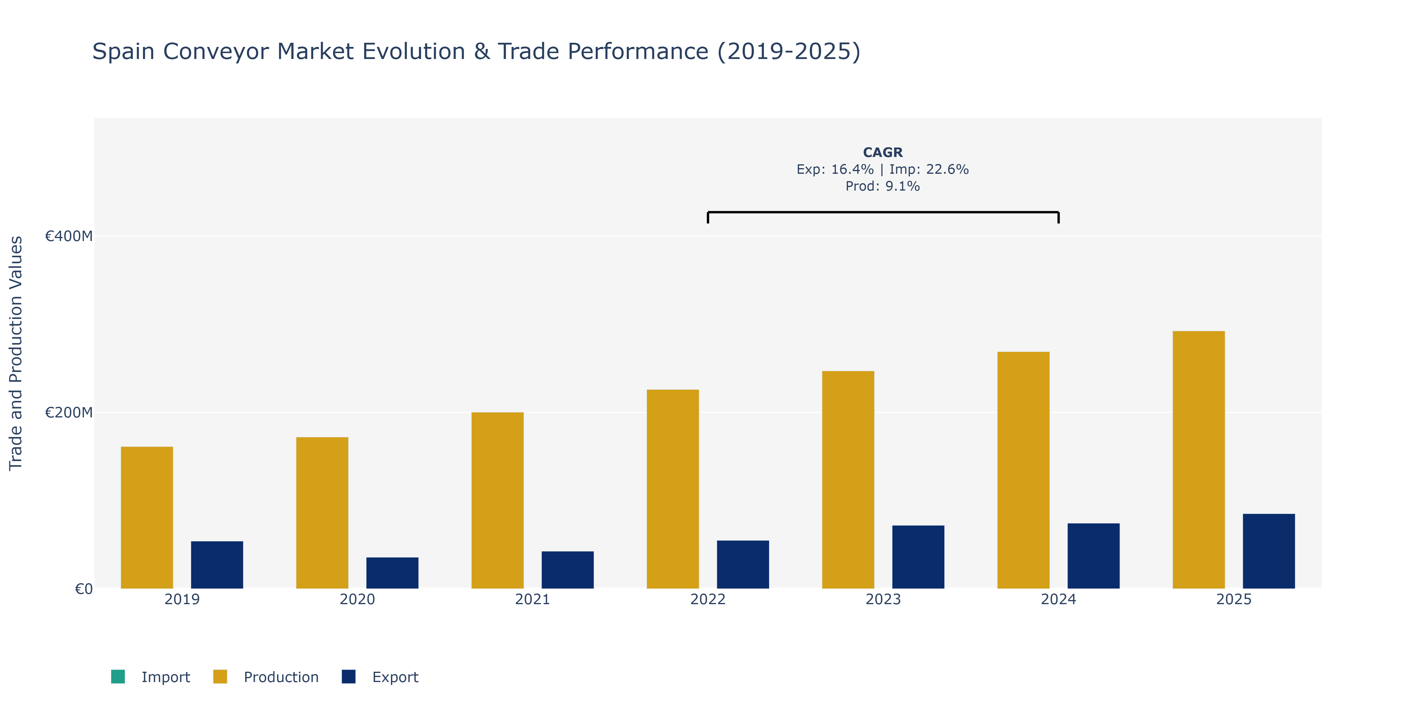 Spain Conveyor Market: Production & Trade Performance (2019-2025)
