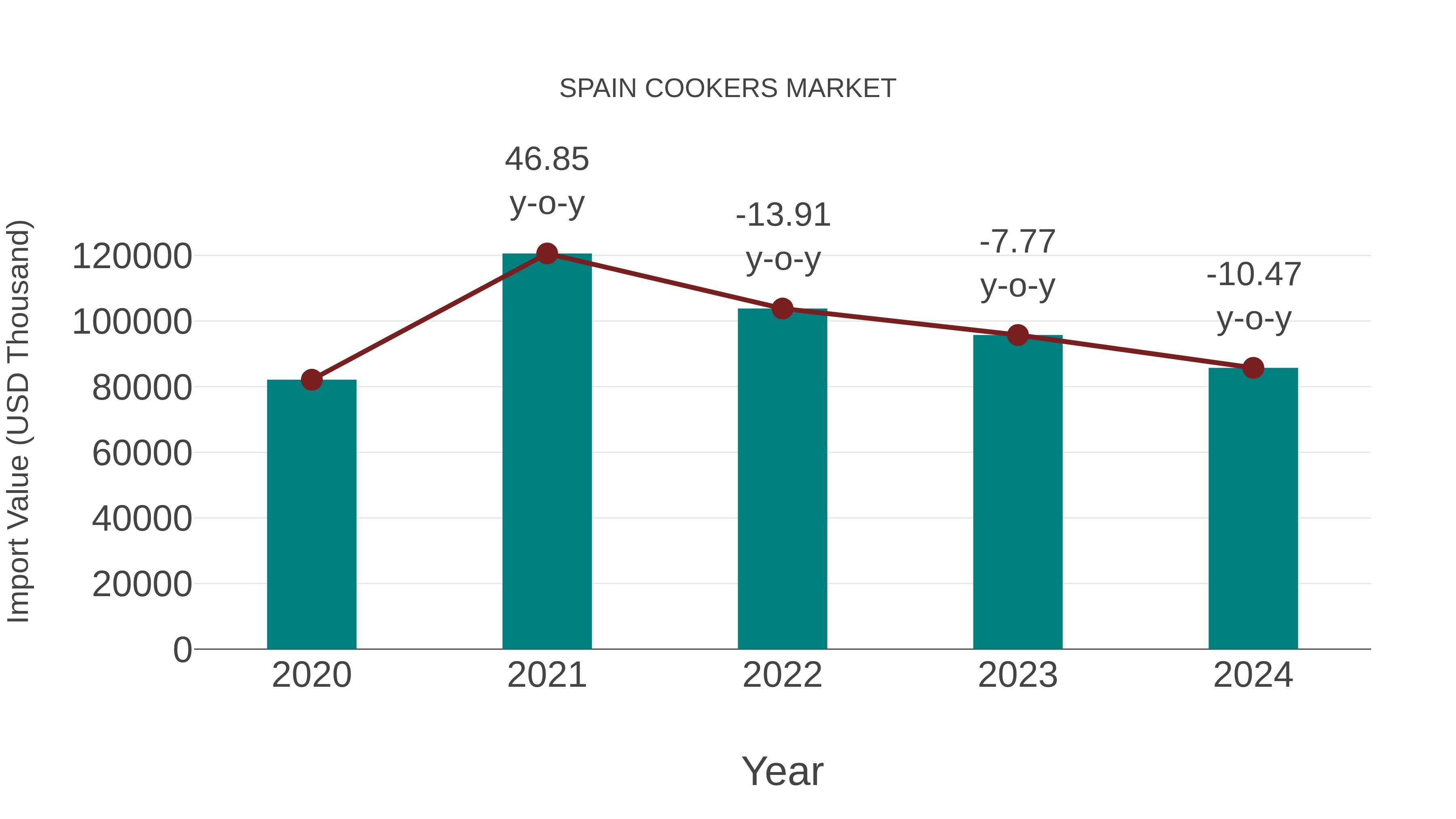  Spain Cookers Market: Import Trend Analysis