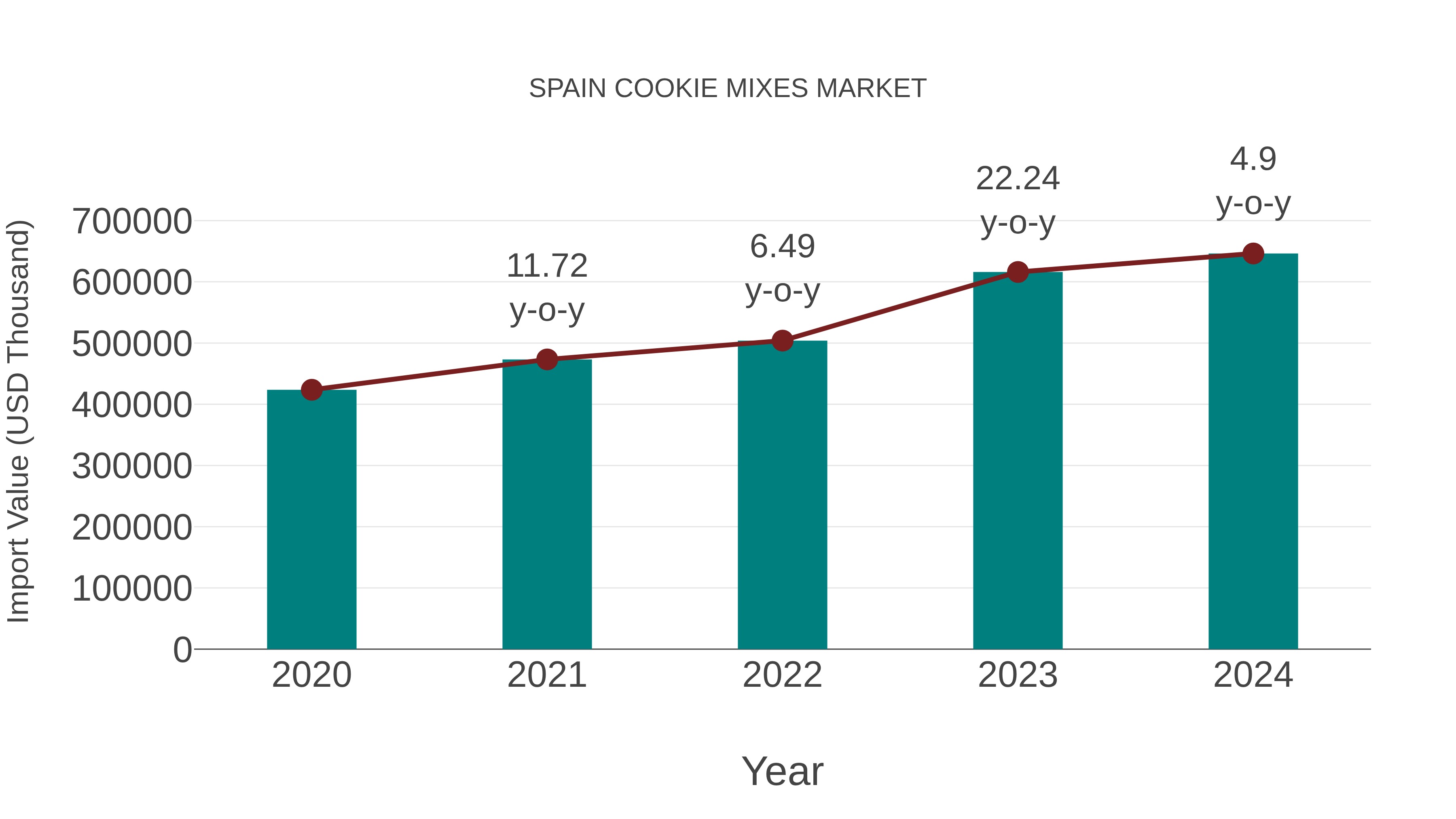 Spain Cookie Mixes Market: Import Trend Analysis