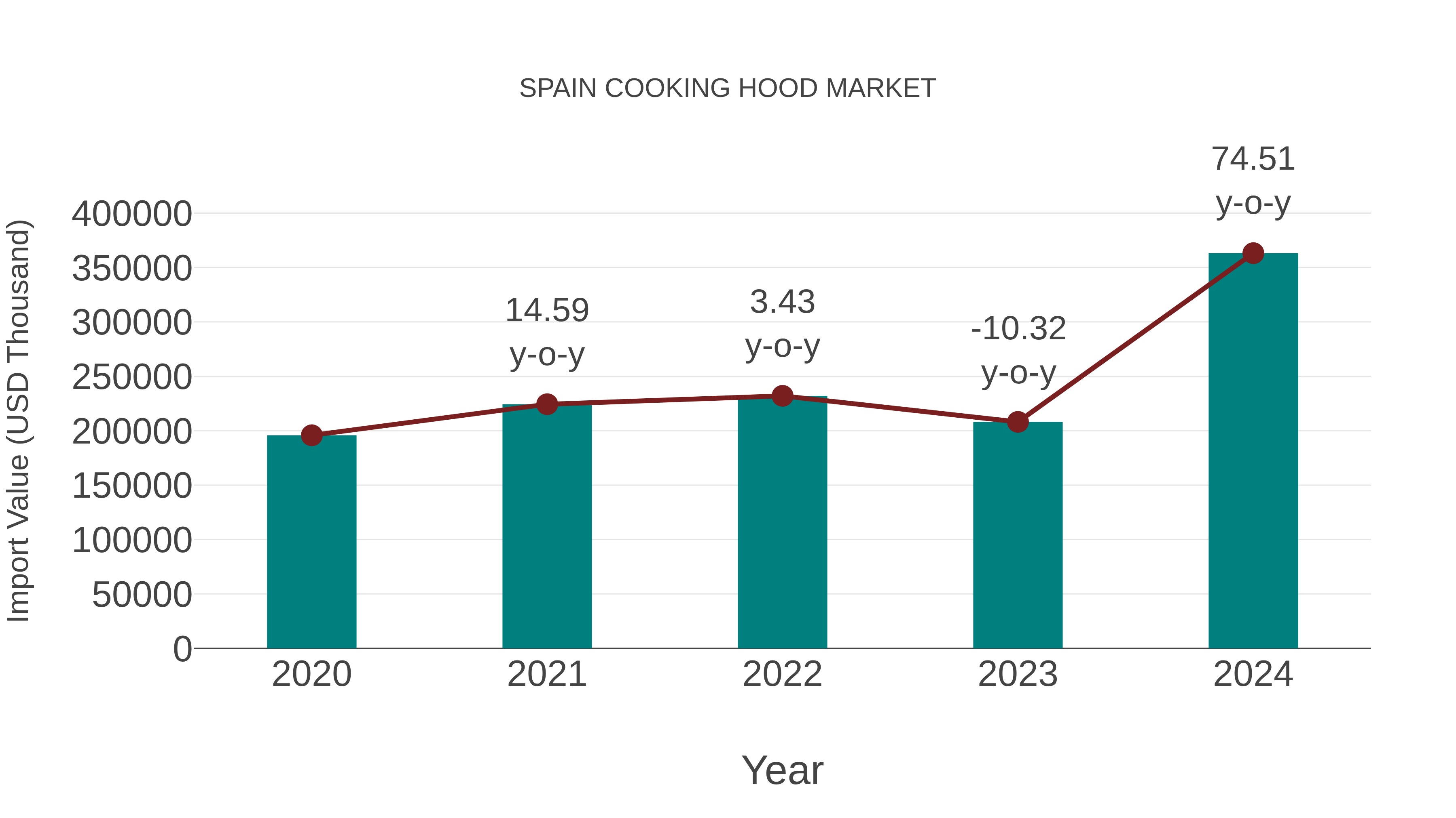  Spain Cooking Hood Market: Import Trend Analysis
