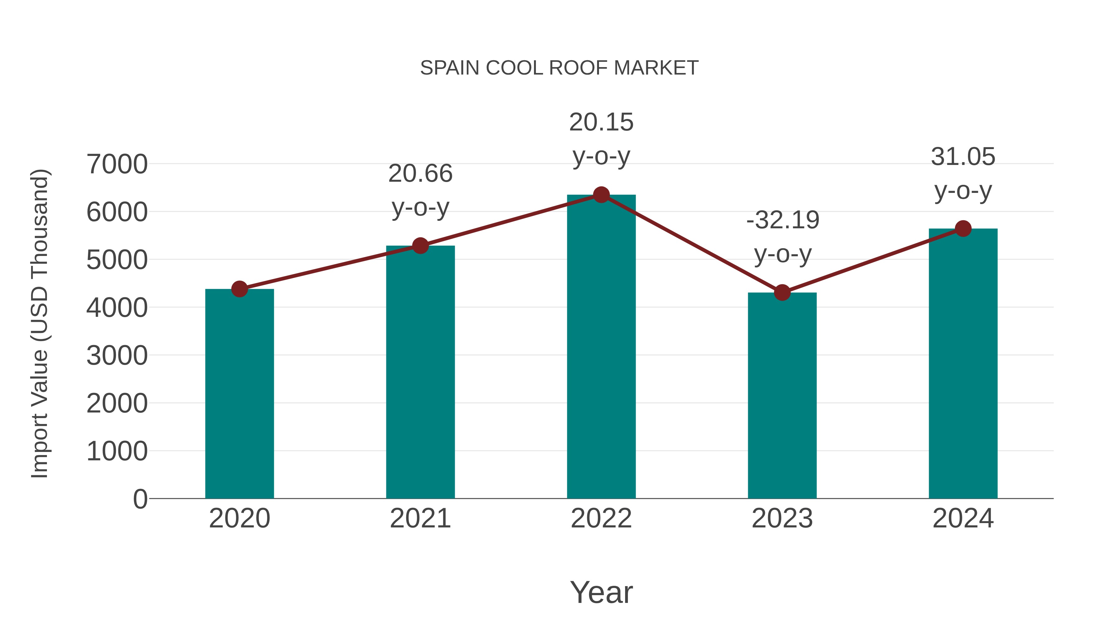  Spain Cool Roof Market: Import Trend Analysis