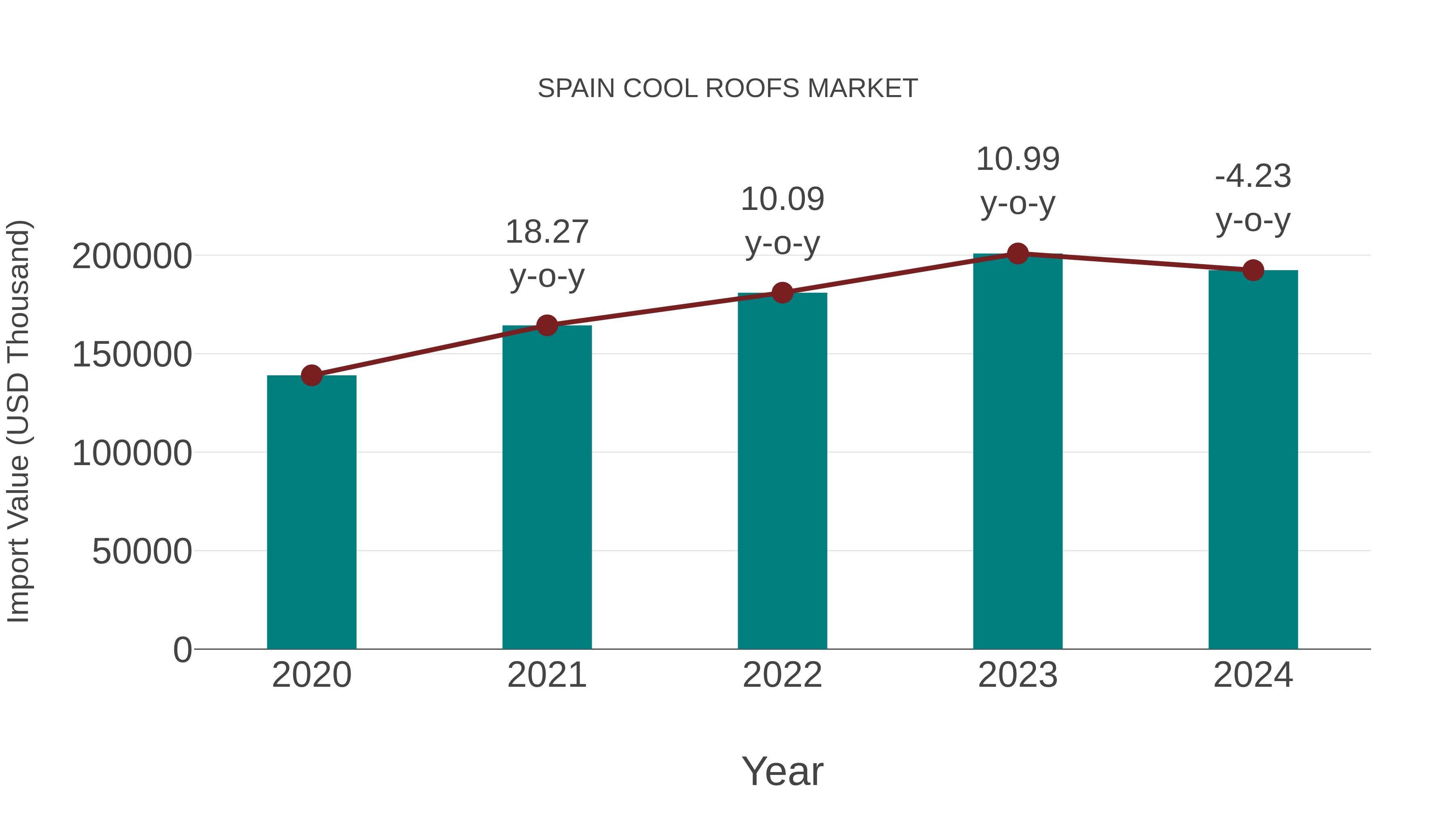  Spain Cool Roofs Market: Import Trend Analysis